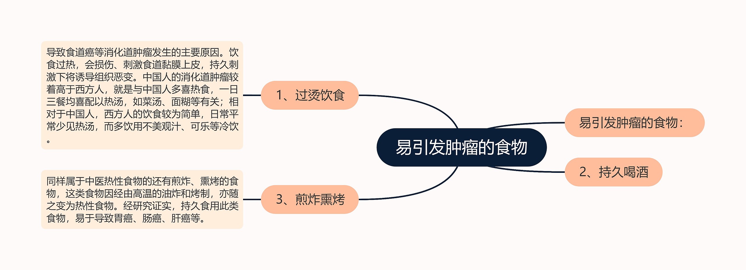 易引发肿瘤的食物思维导图