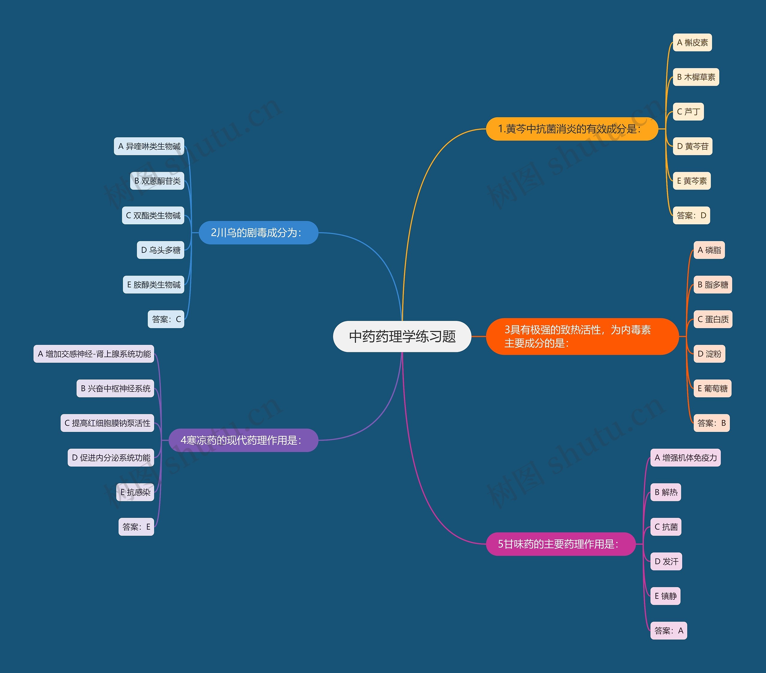 中药药理学练习题思维导图