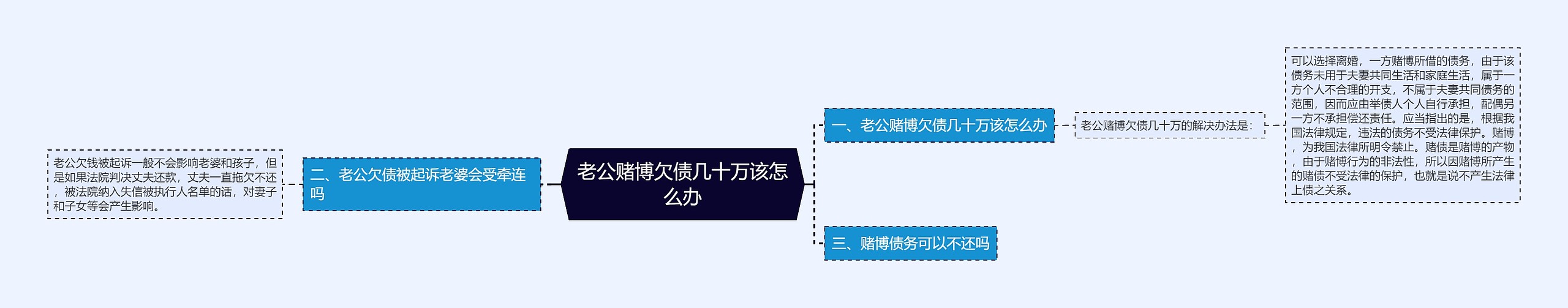 老公赌博欠债几十万该怎么办思维导图