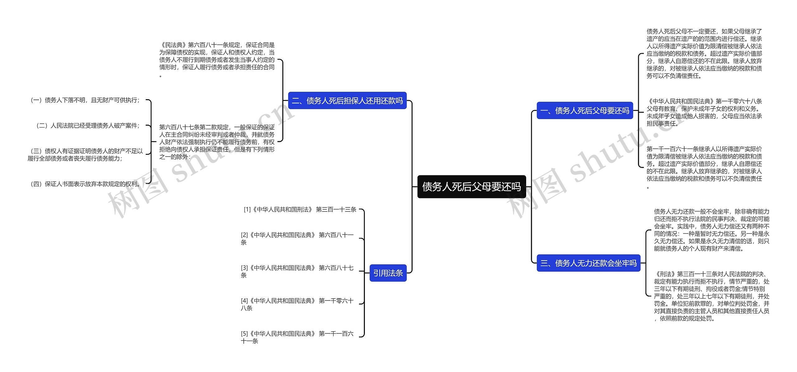 债务人死后父母要还吗思维导图