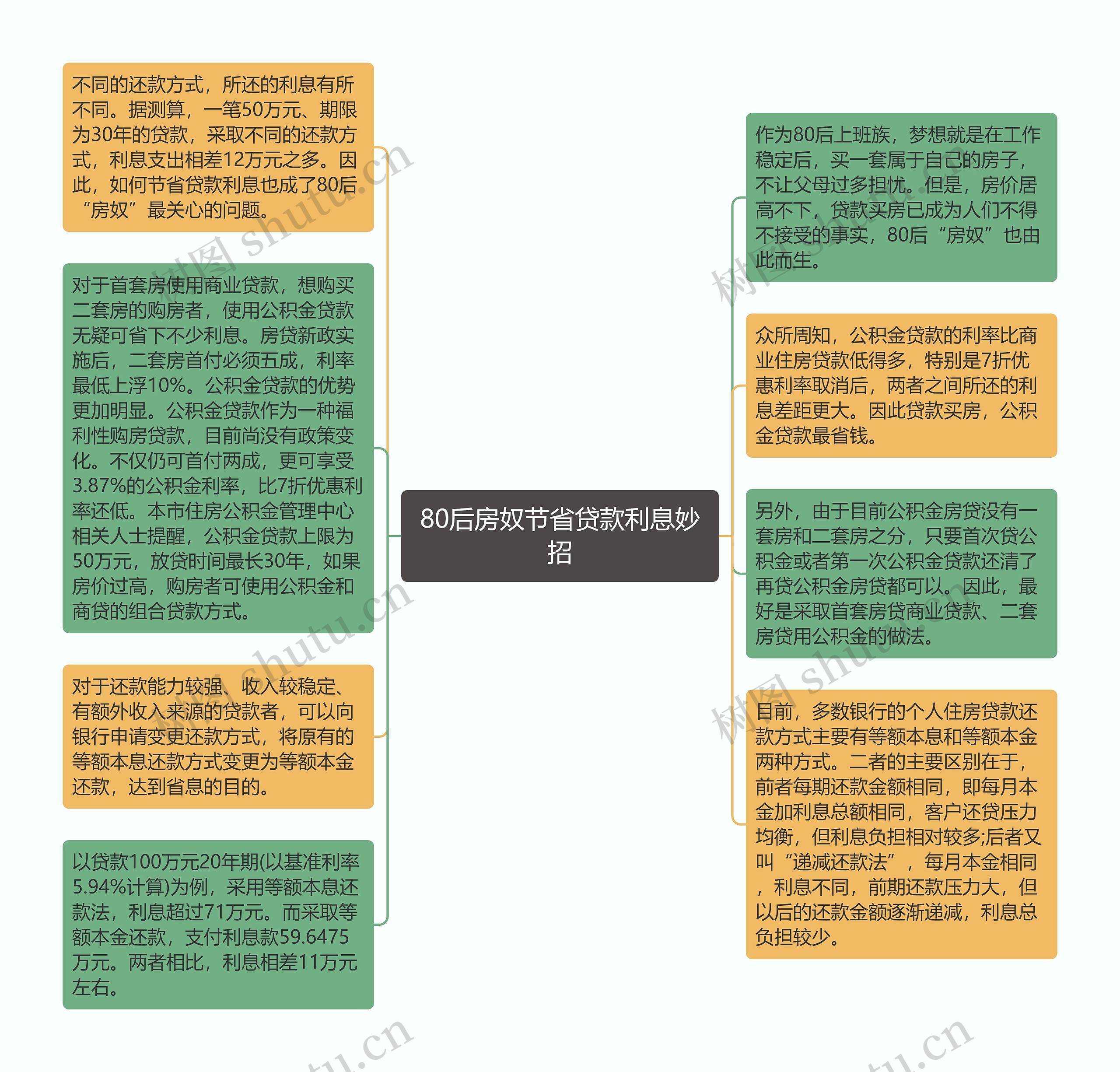 80后房奴节省贷款利息妙招思维导图