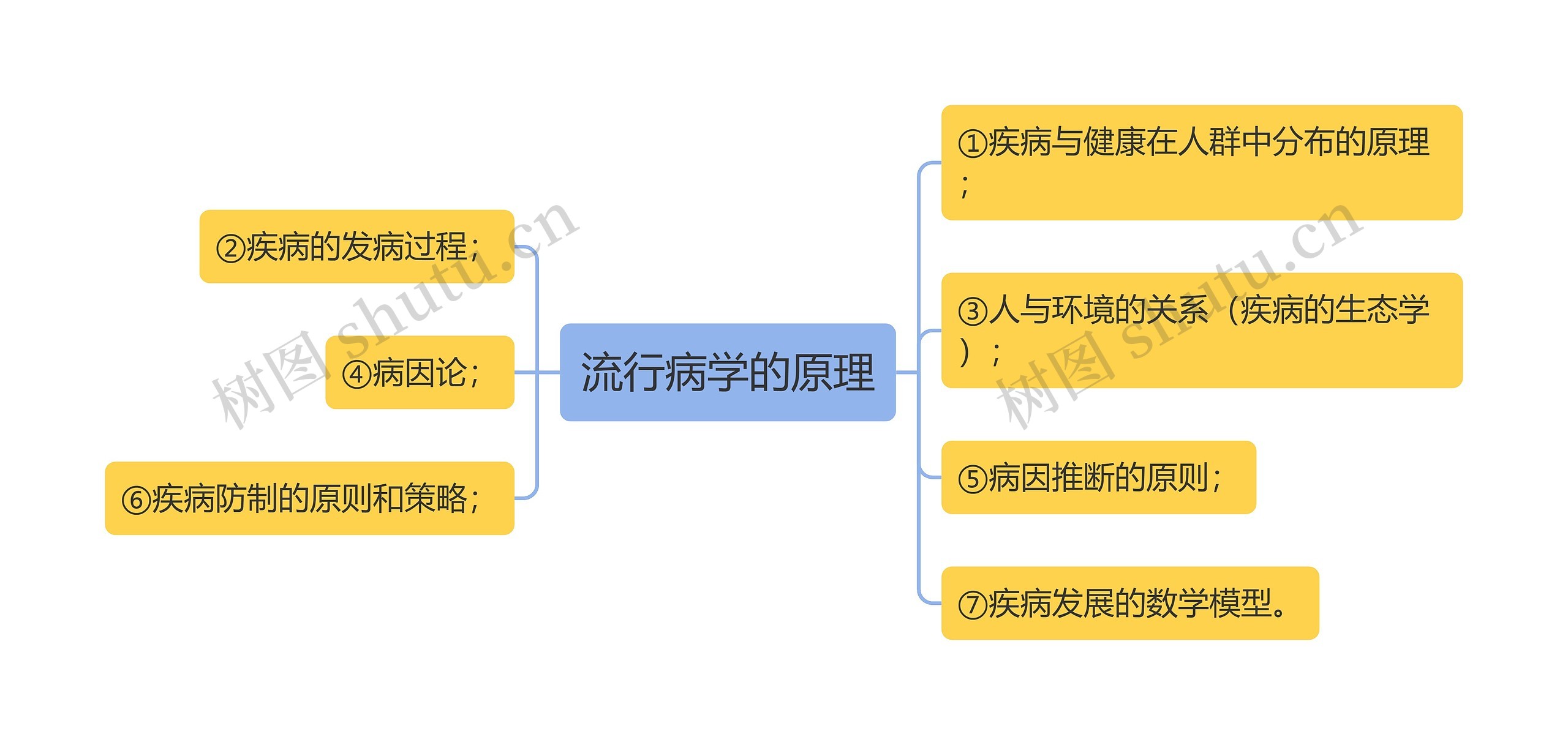 流行病学的原理思维导图