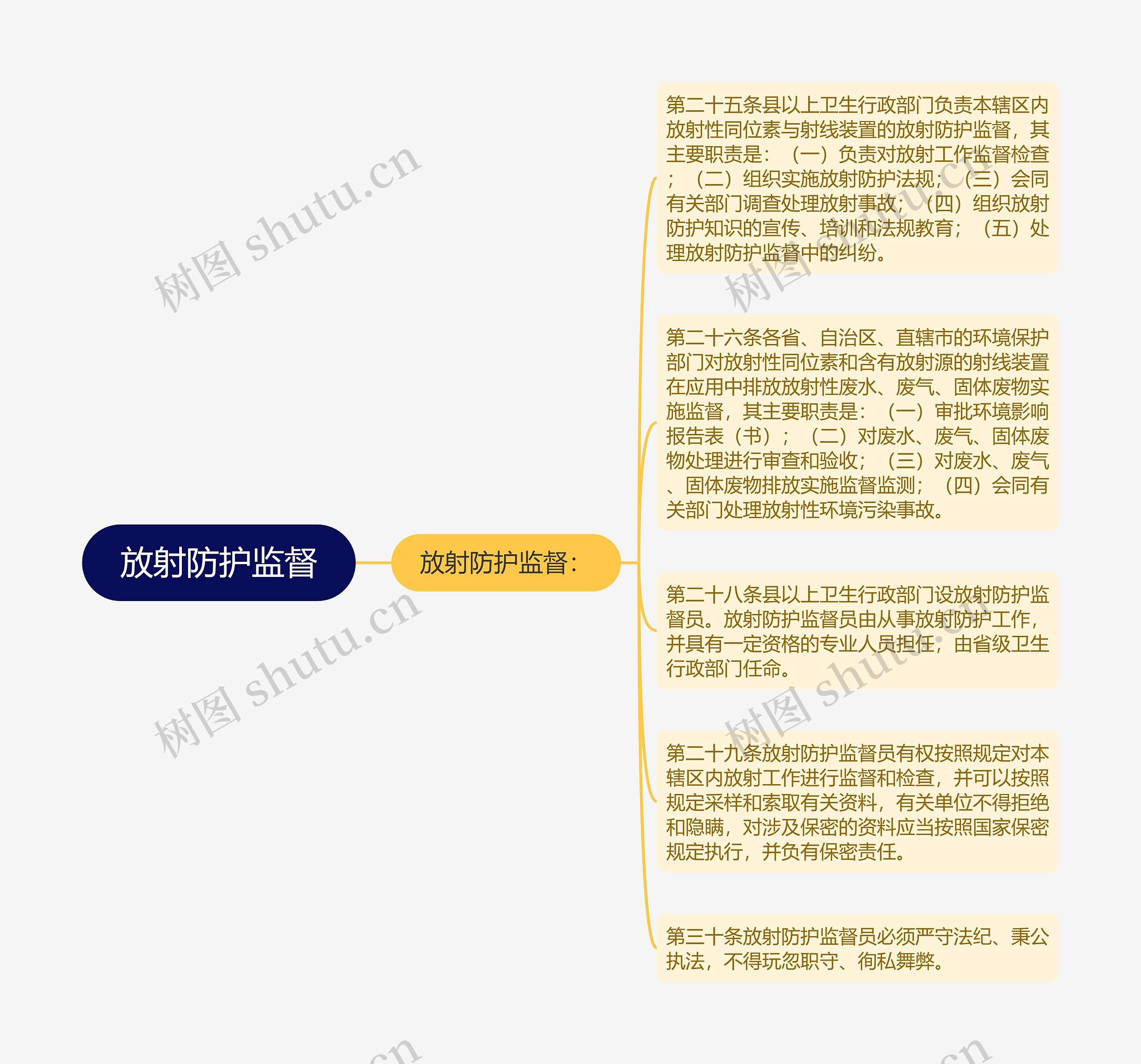 放射防护监督思维导图