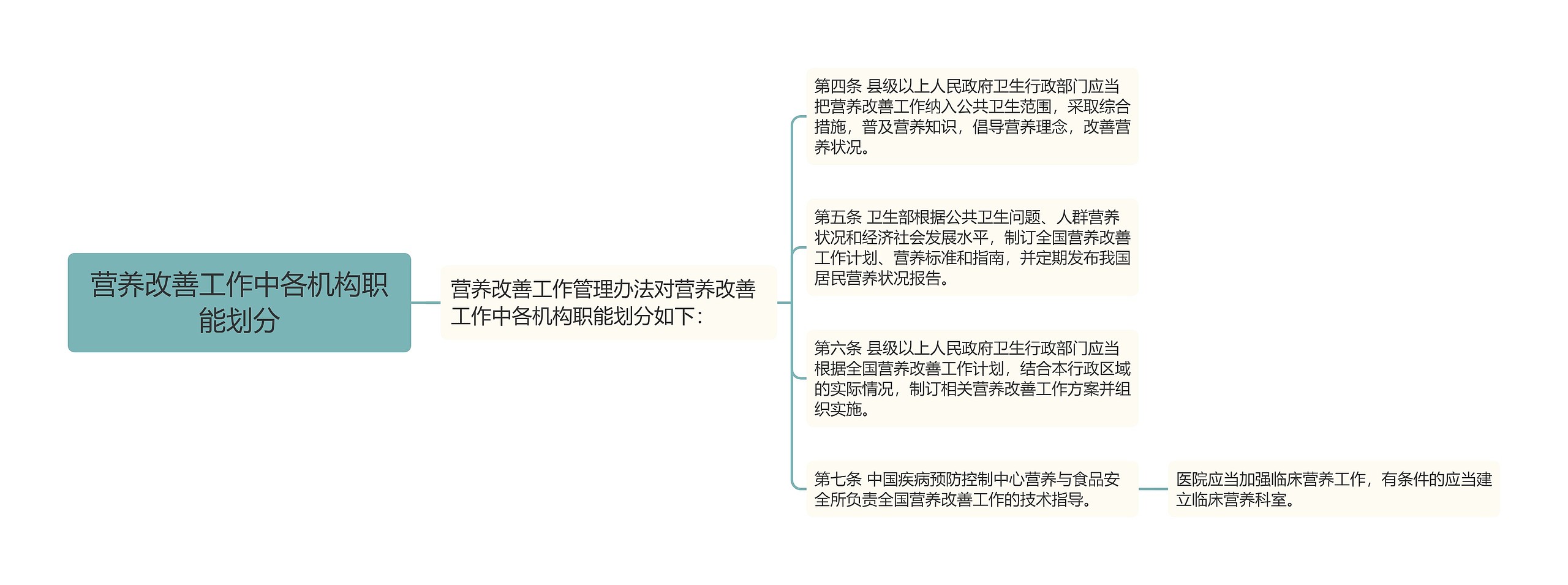 营养改善工作中各机构职能划分