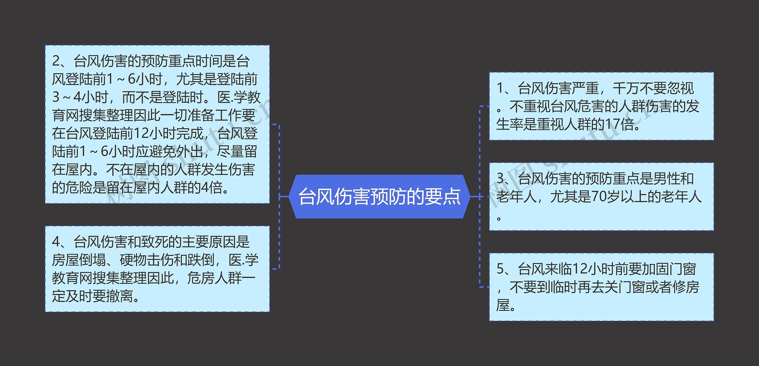 台风伤害预防的要点思维导图