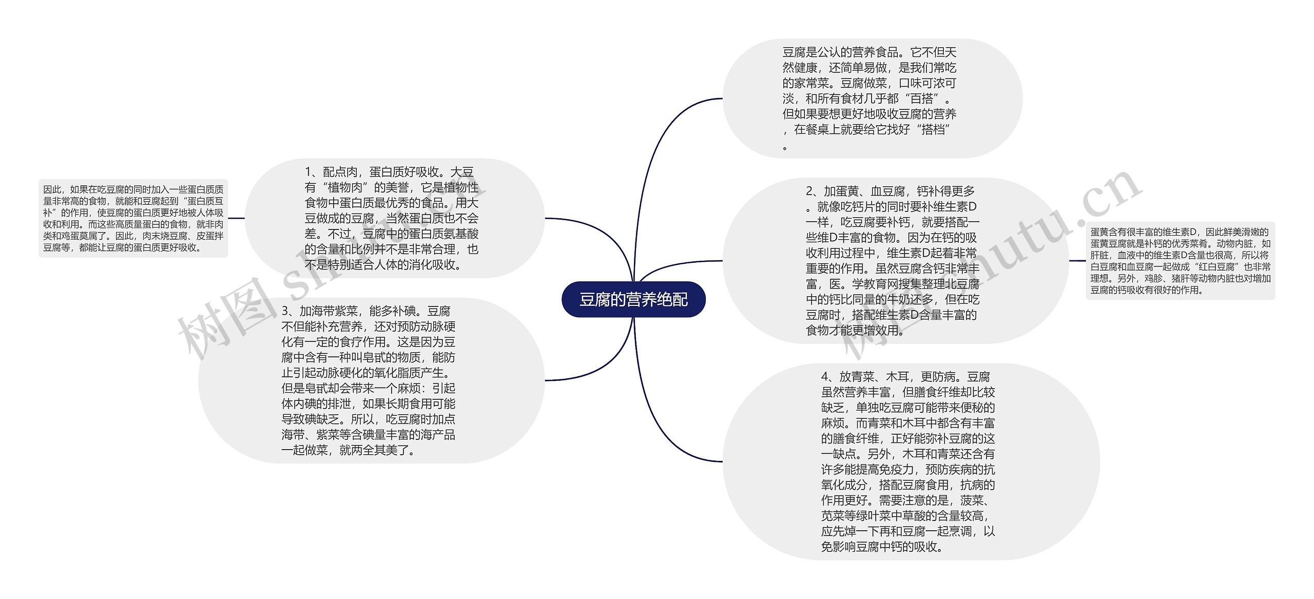 豆腐的营养绝配思维导图