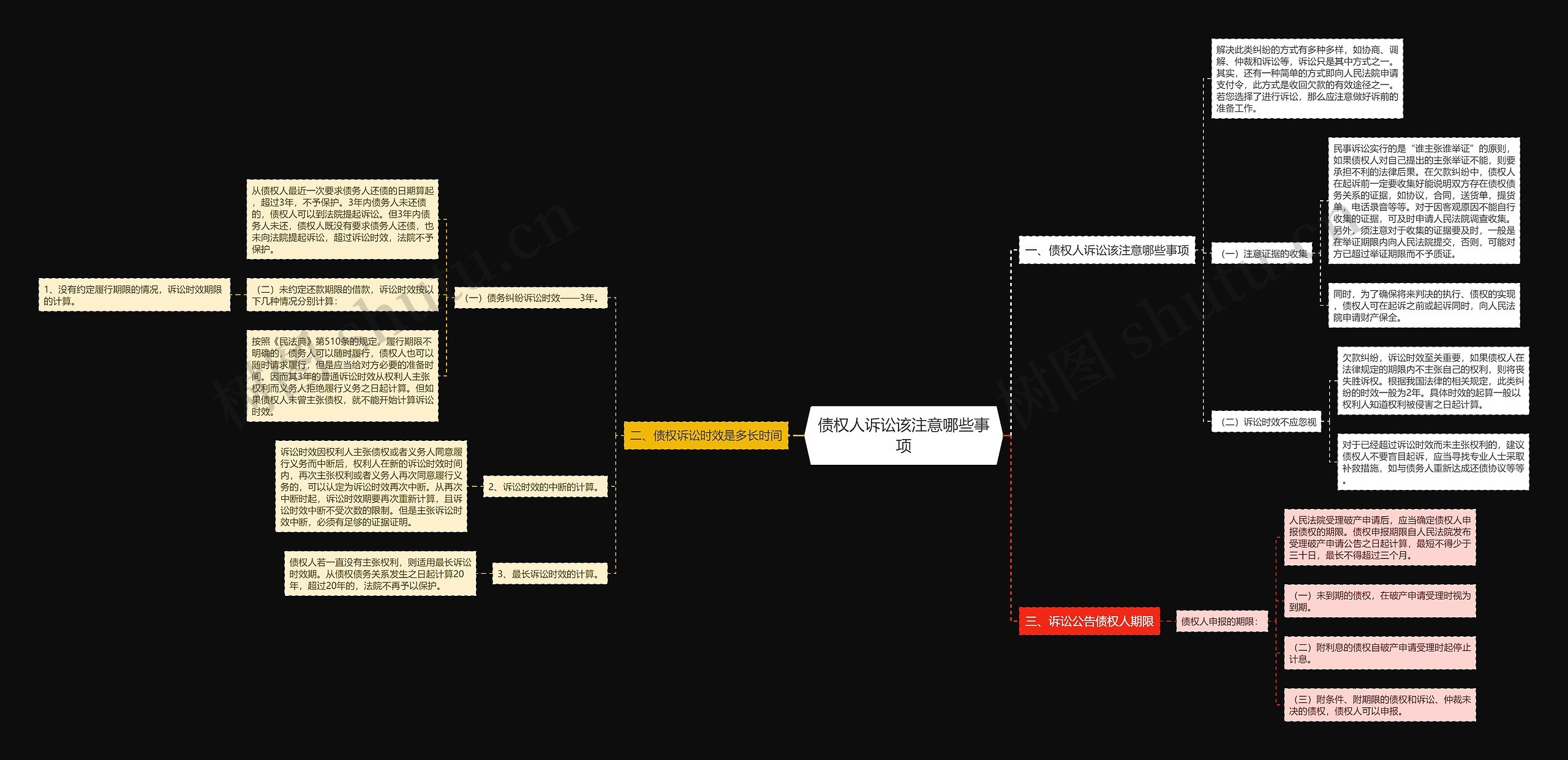 债权人诉讼该注意哪些事项思维导图