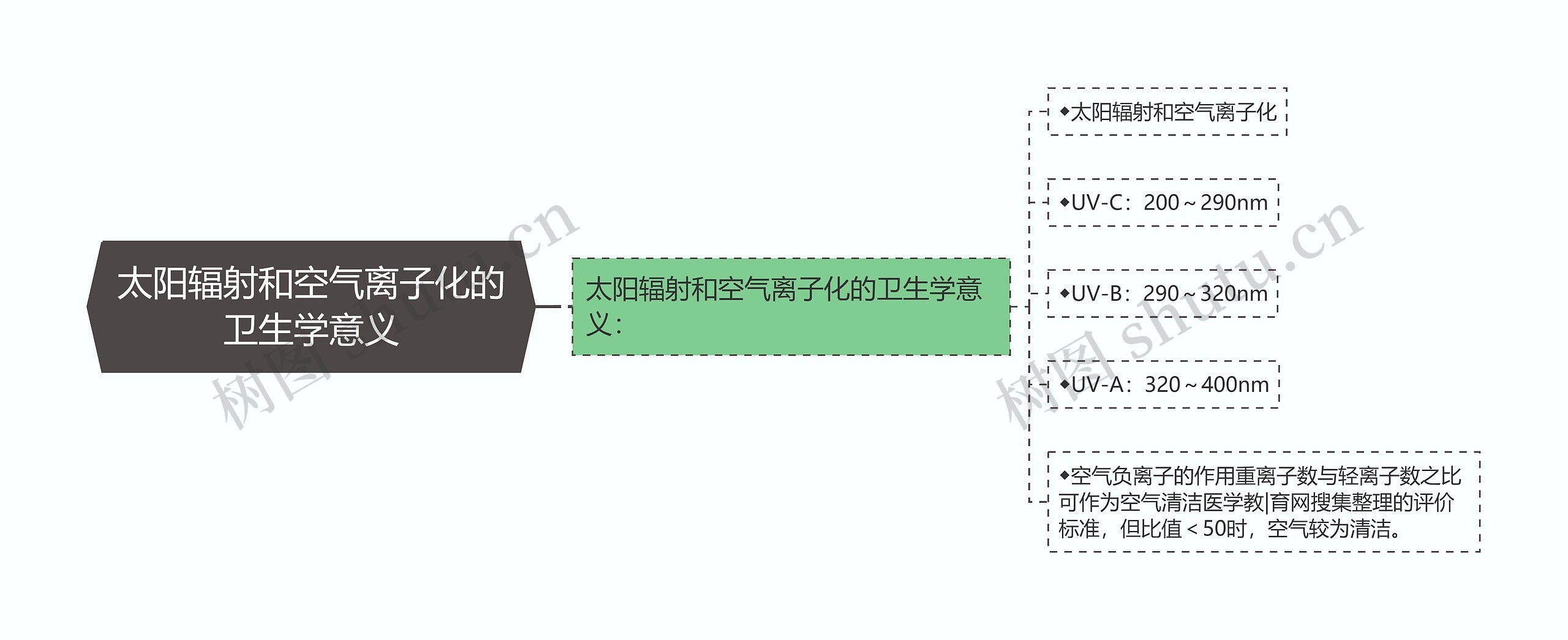 太阳辐射和空气离子化的卫生学意义