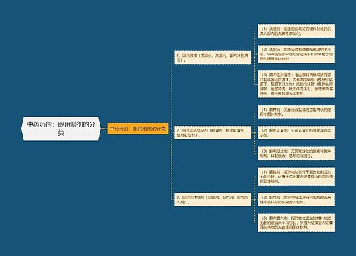 中药药剂：眼用制剂的分类