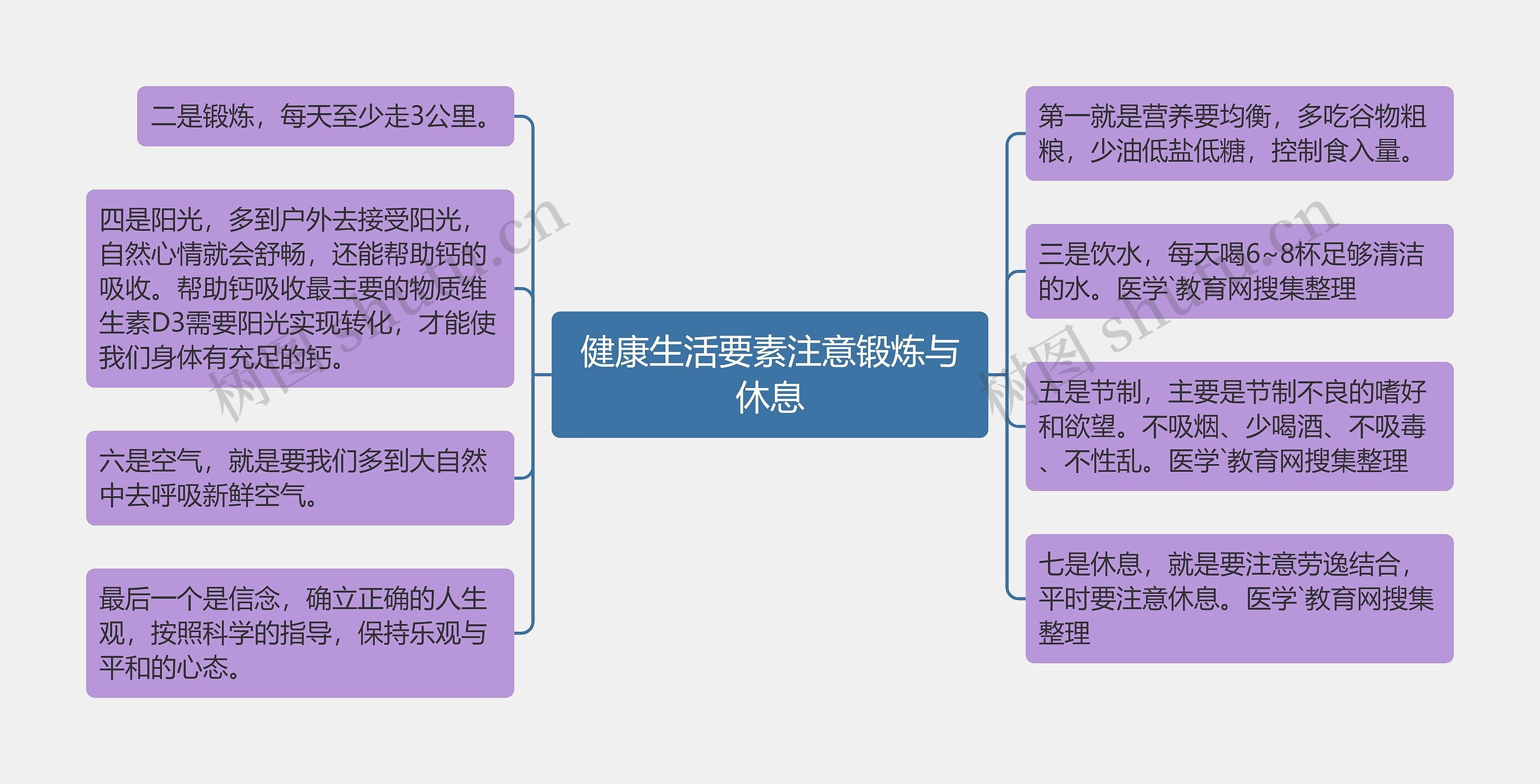 健康生活要素注意锻炼与休息思维导图