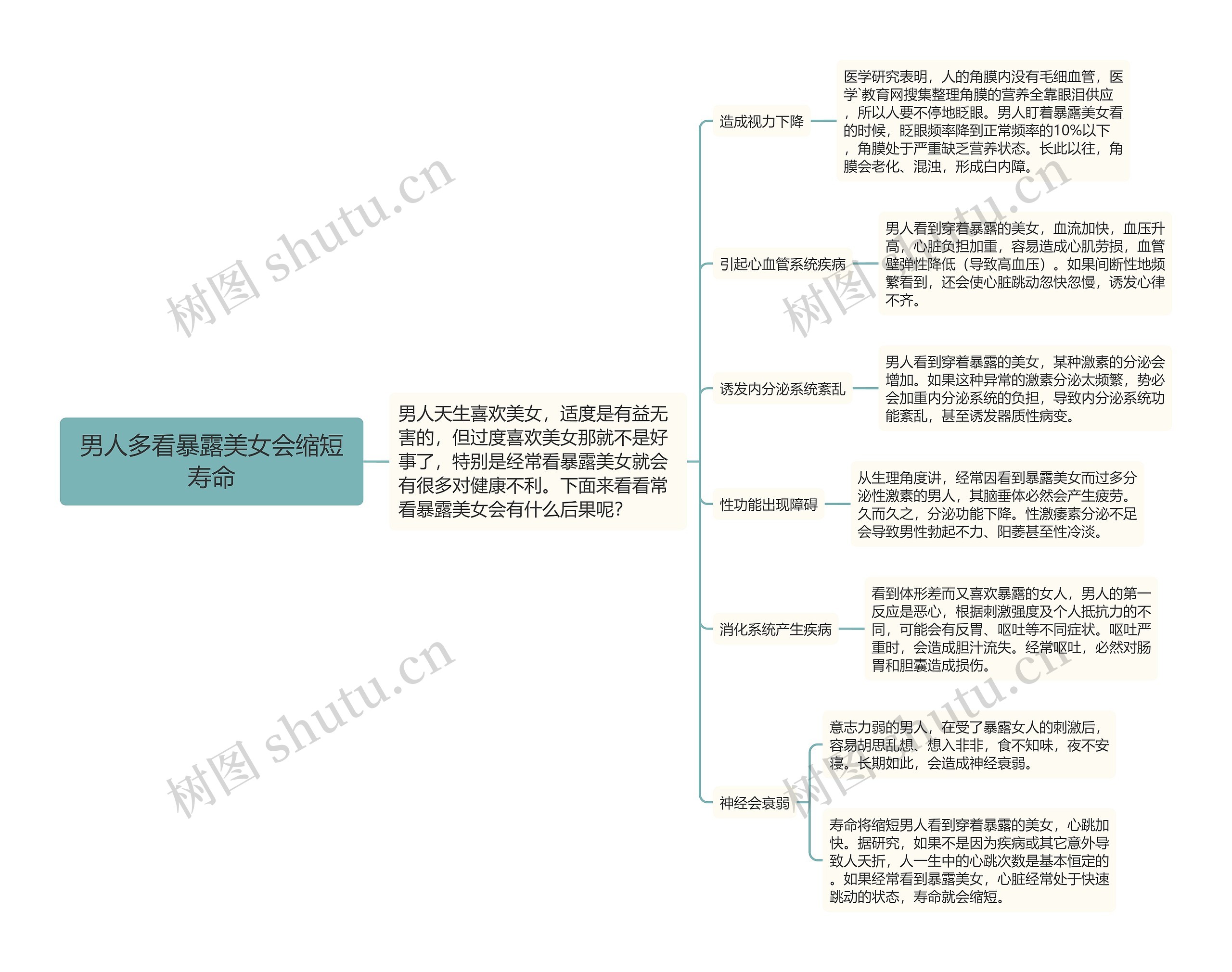 男人多看暴露美女会缩短寿命思维导图