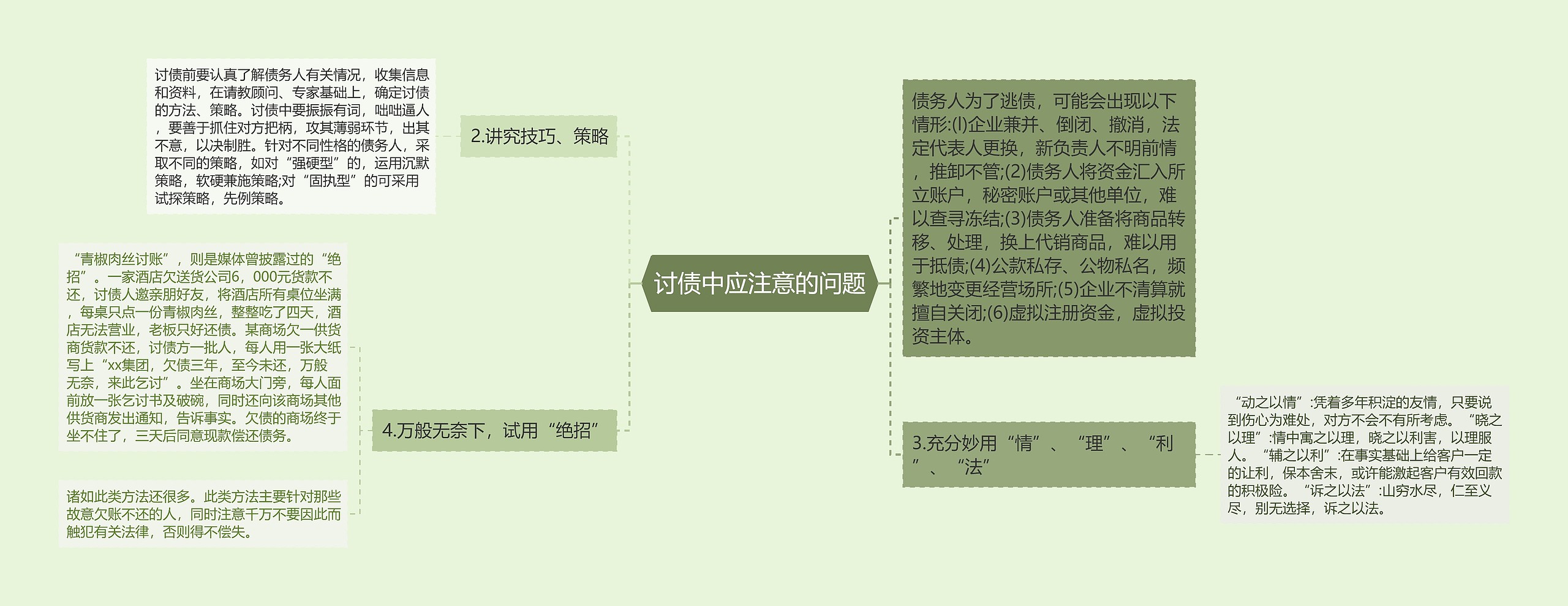 讨债中应注意的问题思维导图