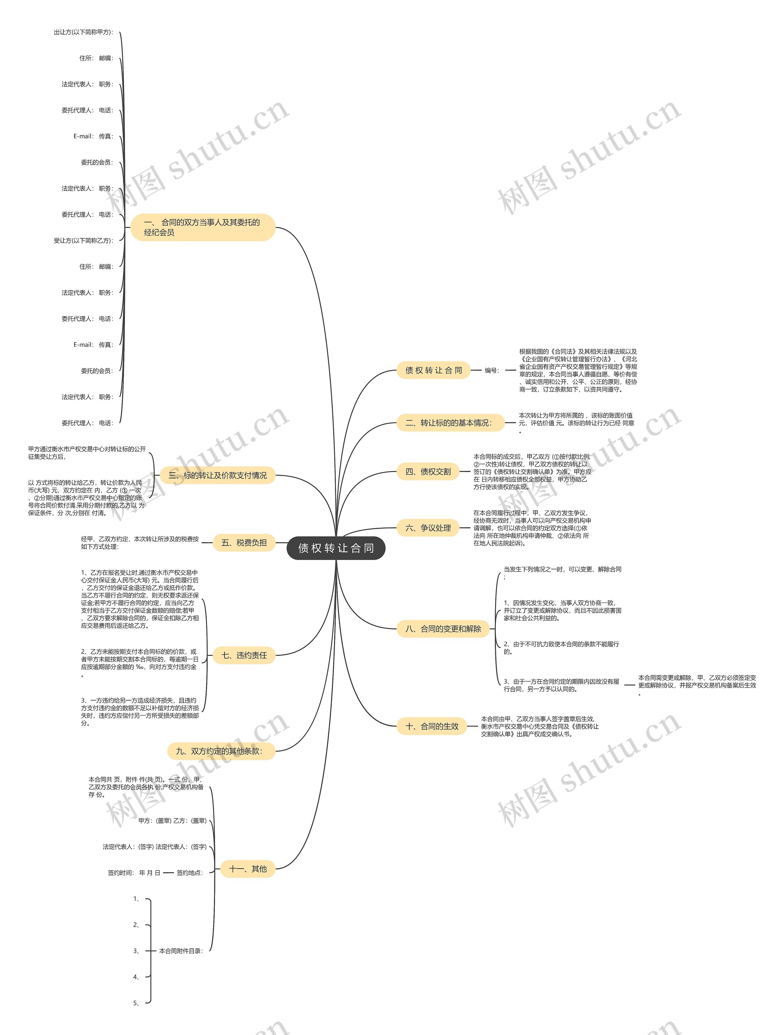 债 权 转 让 合 同思维导图