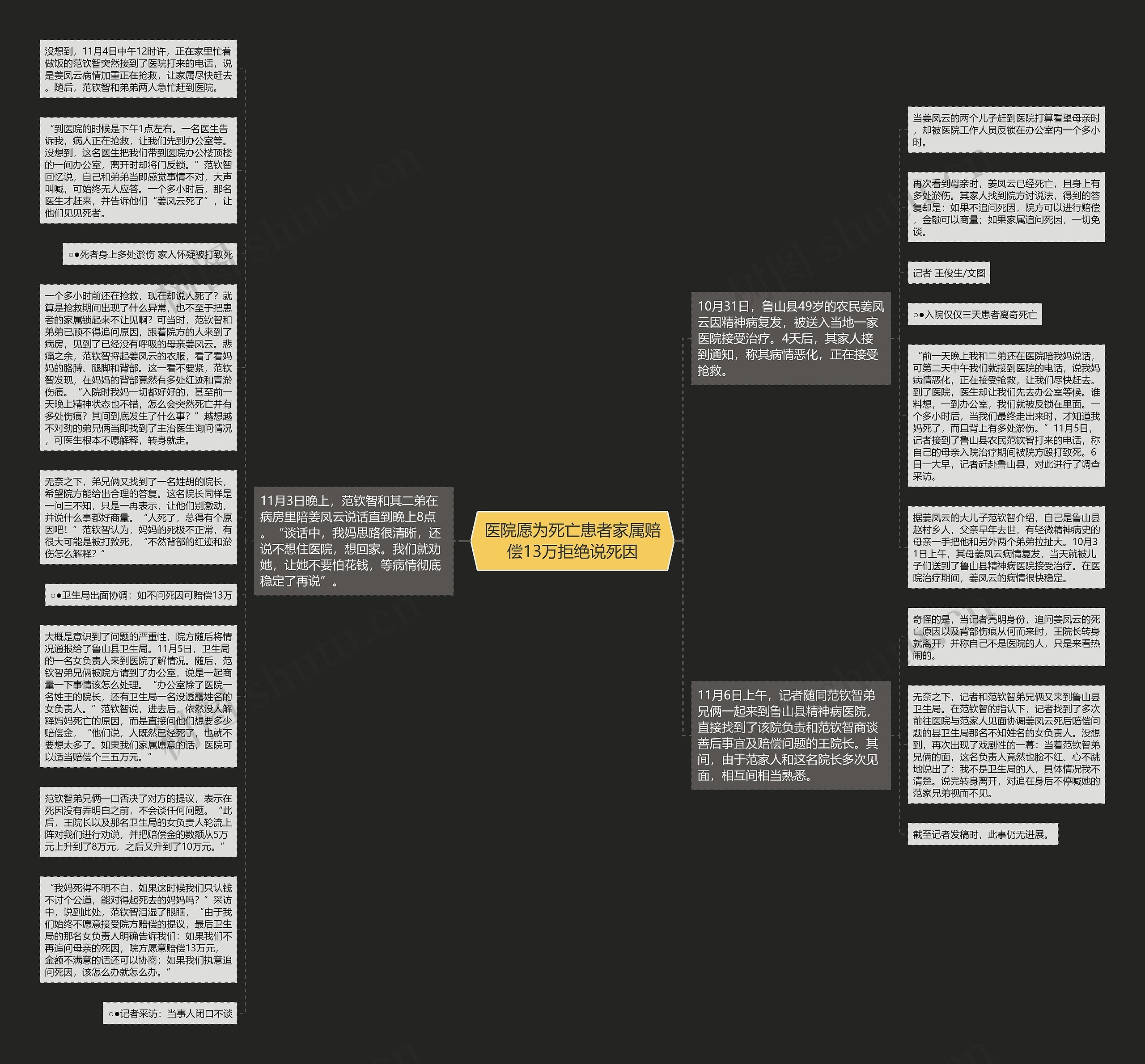 医院愿为死亡患者家属赔偿13万拒绝说死因思维导图