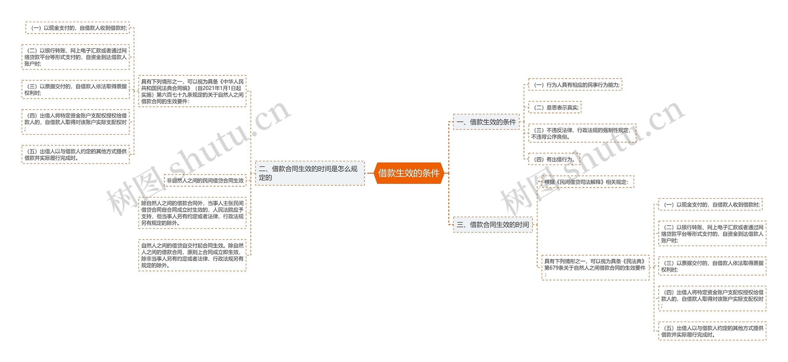 借款生效的条件思维导图