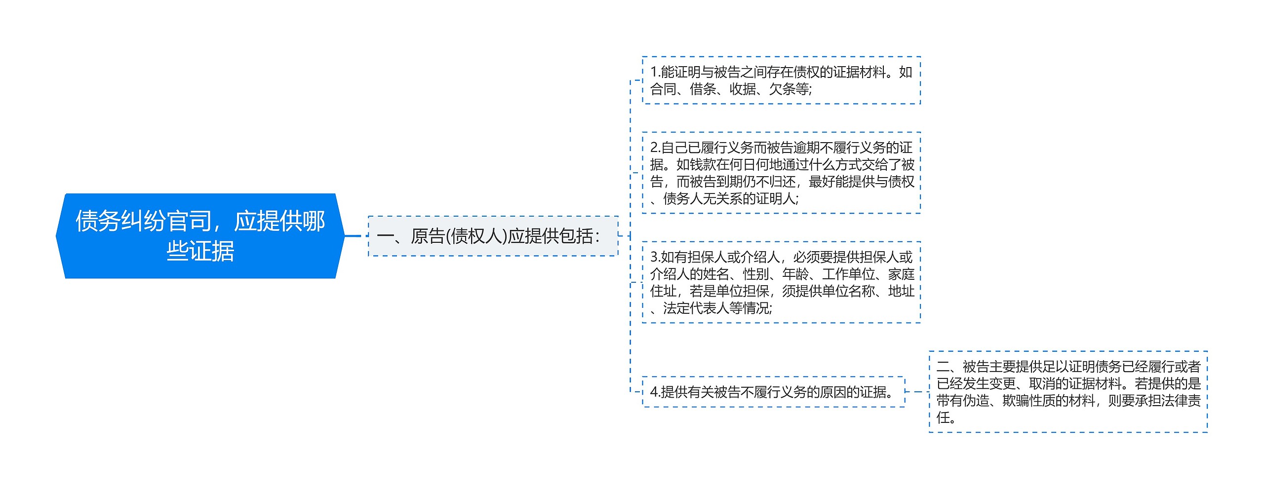 债务纠纷官司，应提供哪些证据