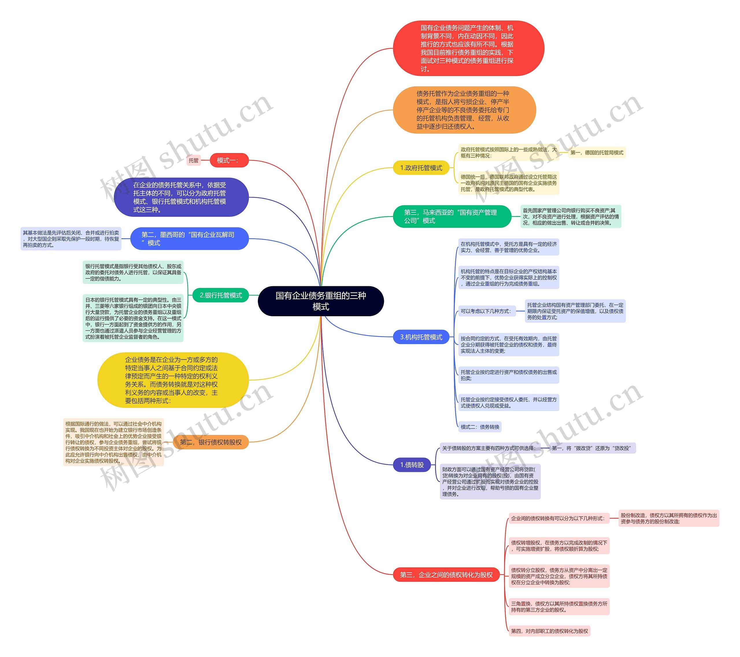 国有企业债务重组的三种模式思维导图