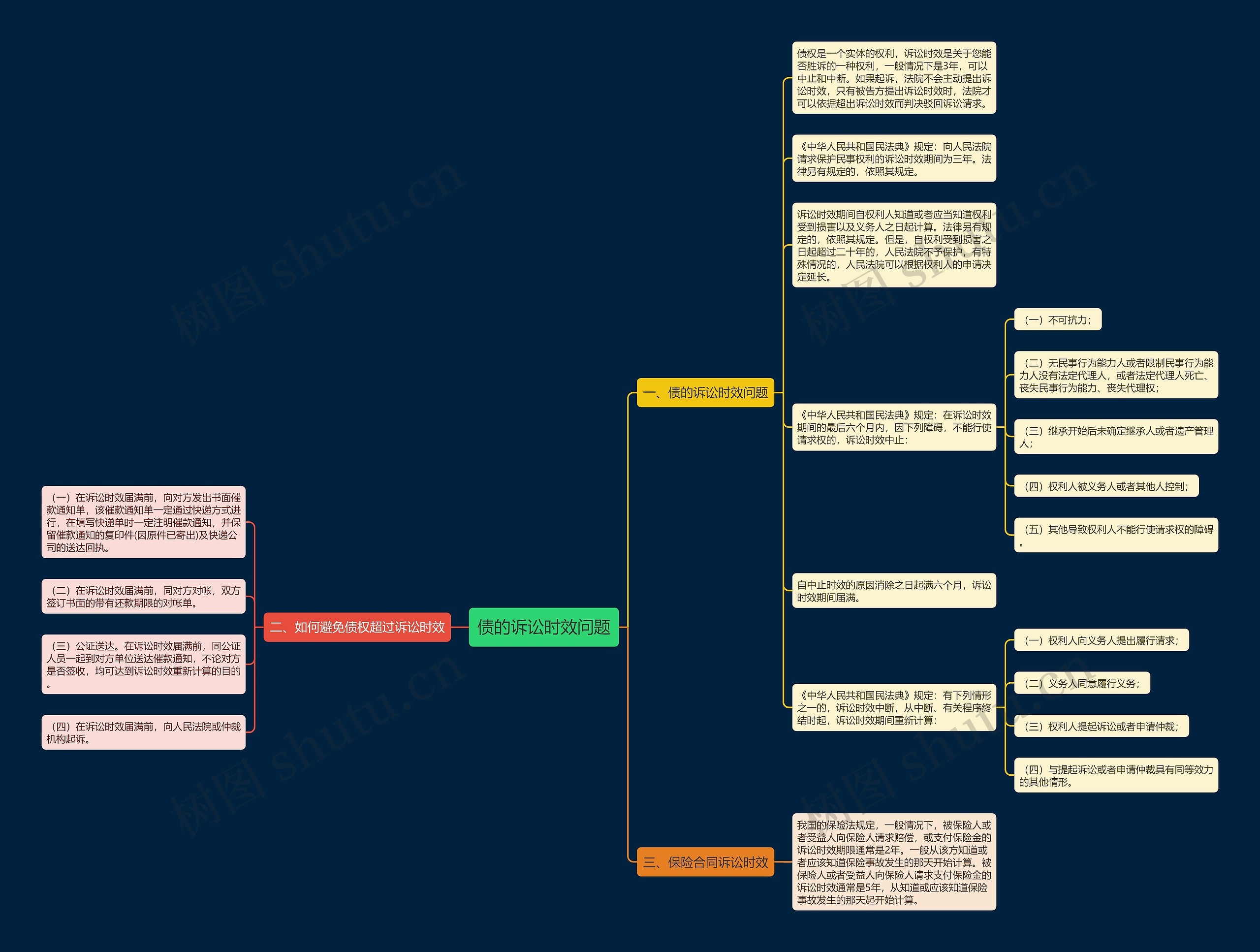 债的诉讼时效问题思维导图