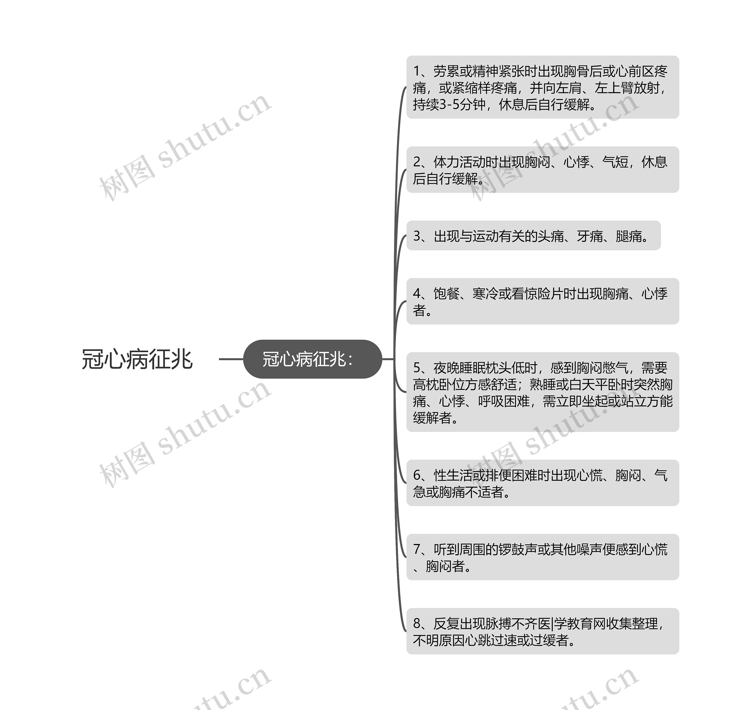 冠心病征兆思维导图