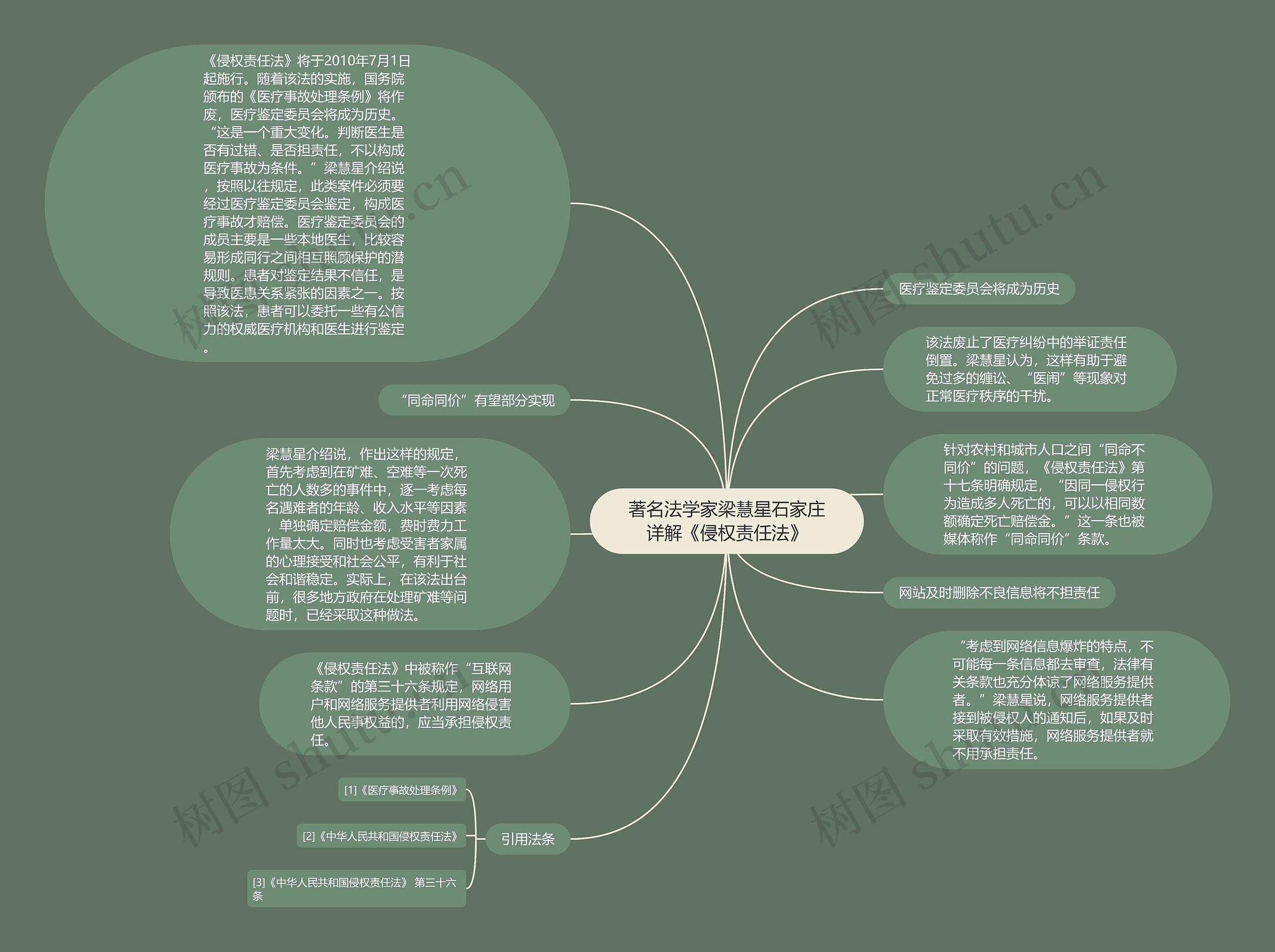 著名法学家梁慧星石家庄详解《侵权责任法》思维导图