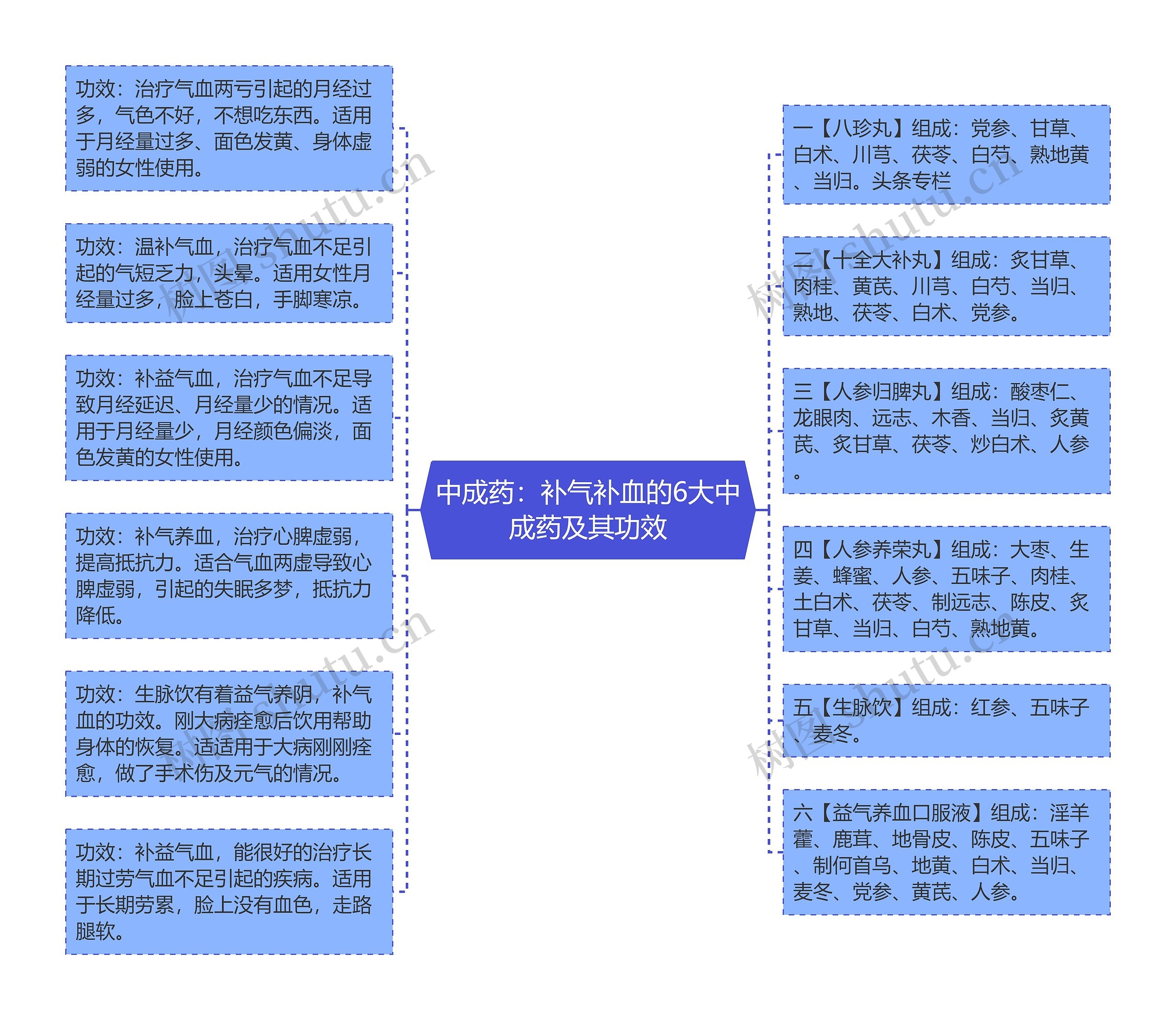 中成药：补气补血的6大中成药及其功效