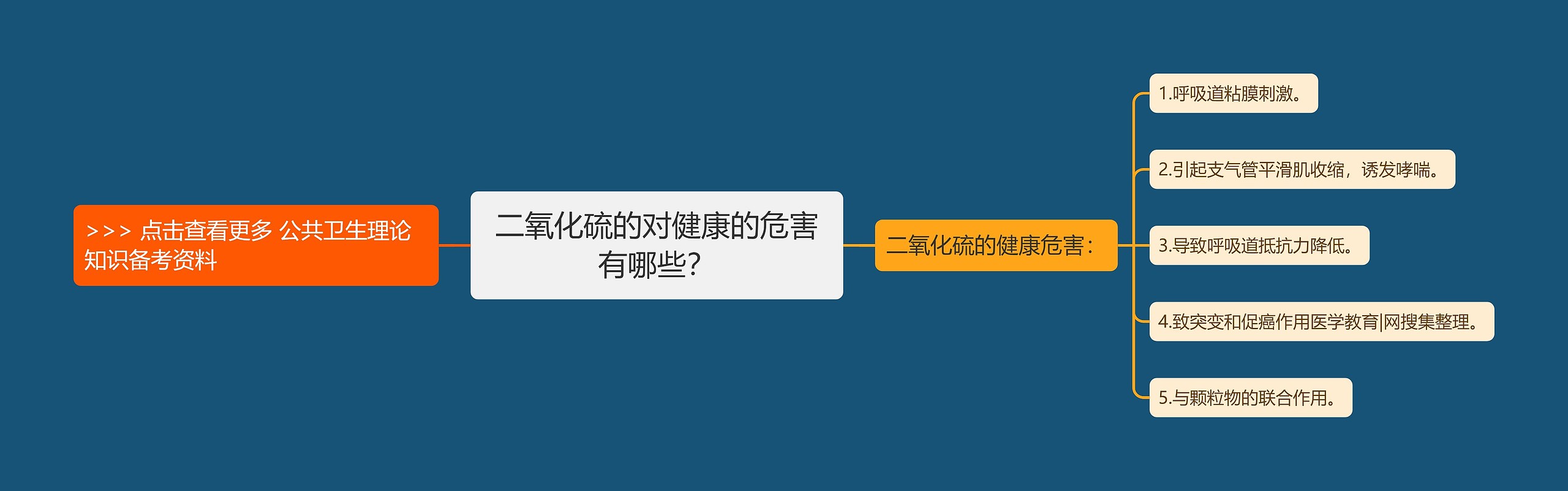 二氧化硫的对健康的危害有哪些？思维导图