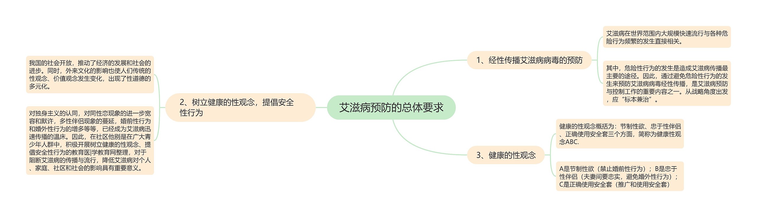 艾滋病预防的总体要求思维导图