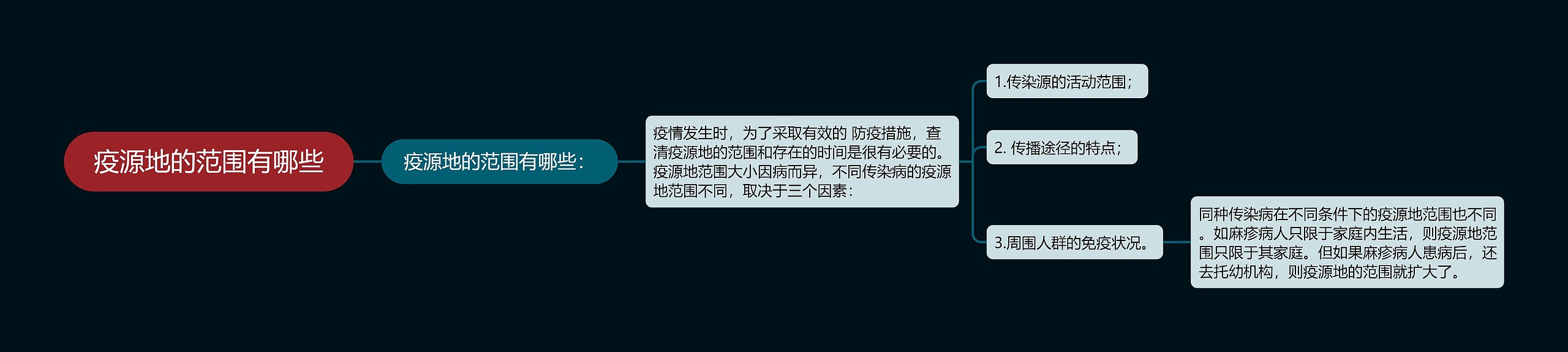 疫源地的范围有哪些思维导图