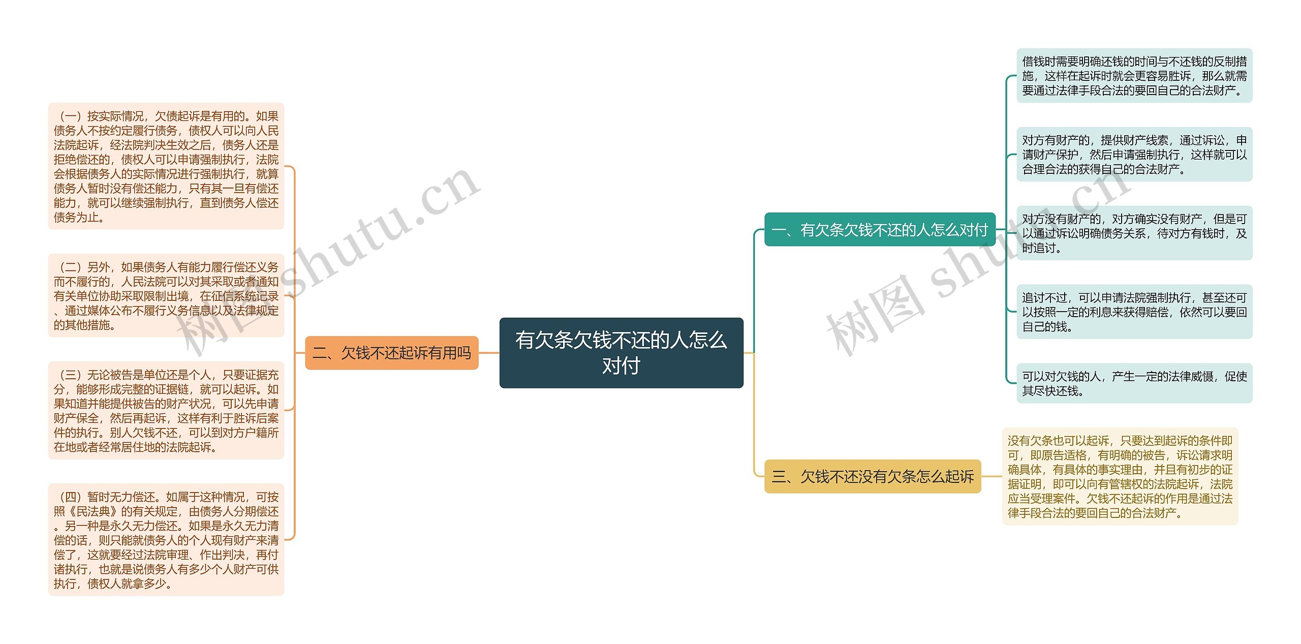 有欠条欠钱不还的人怎么对付思维导图