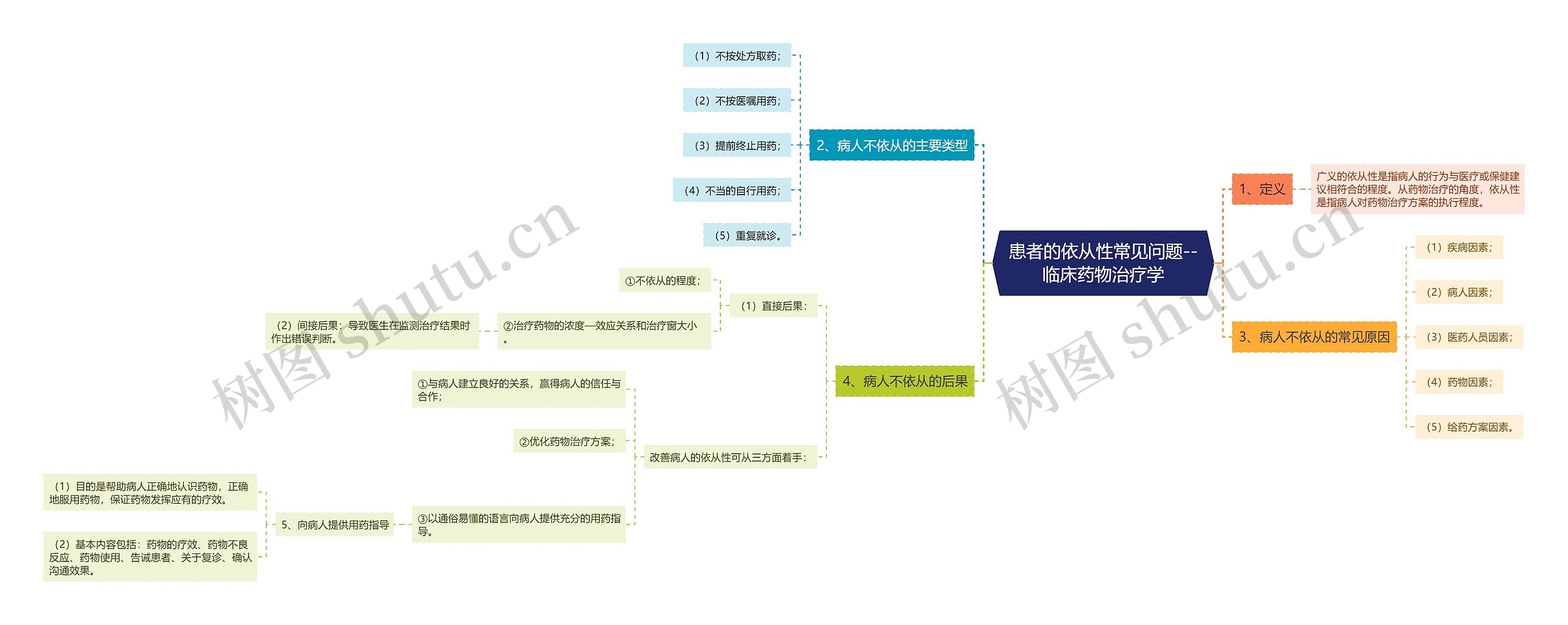 患者的依从性常见问题--临床药物治疗学