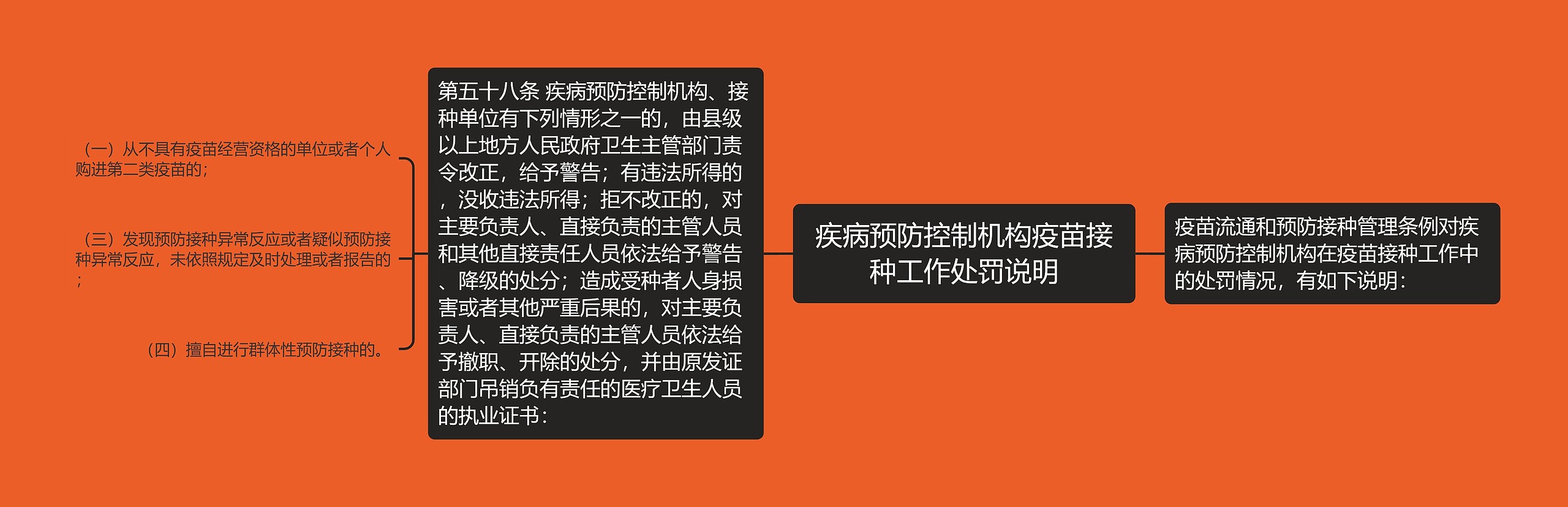 疾病预防控制机构疫苗接种工作处罚说明思维导图