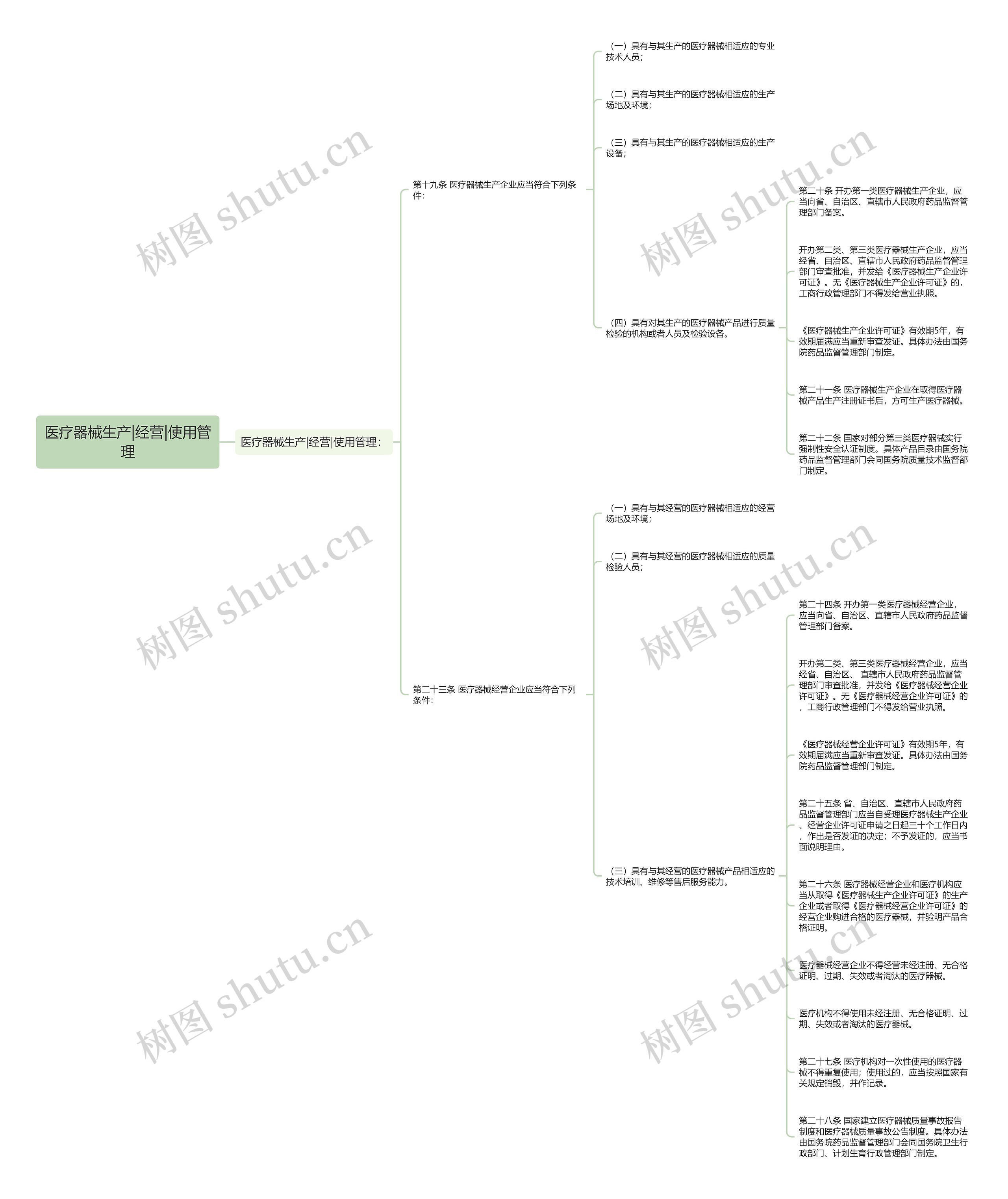 医疗器械生产|经营|使用管理 医疗器械生产|经营|使用管理