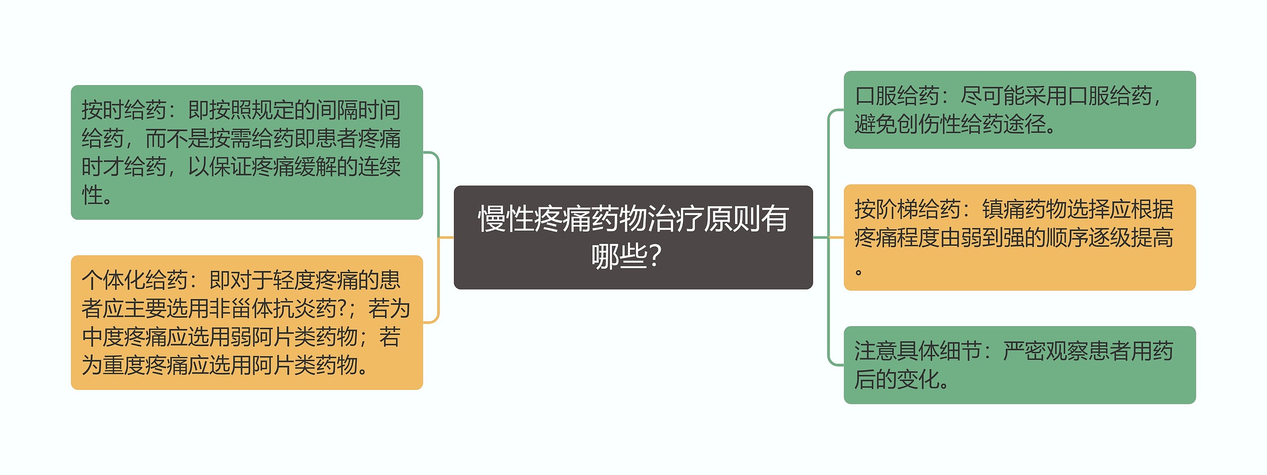 慢性疼痛药物治疗原则有哪些？