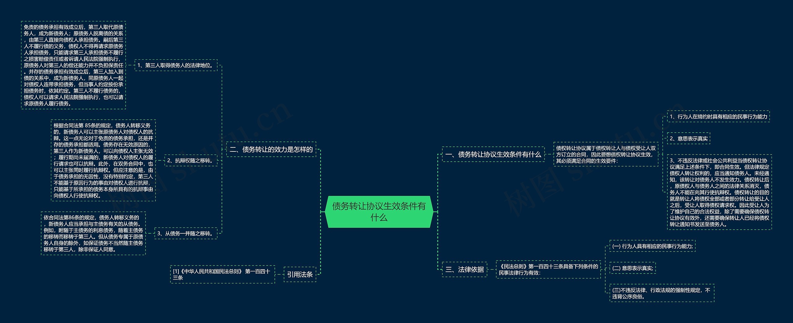 债务转让协议生效条件有什么思维导图