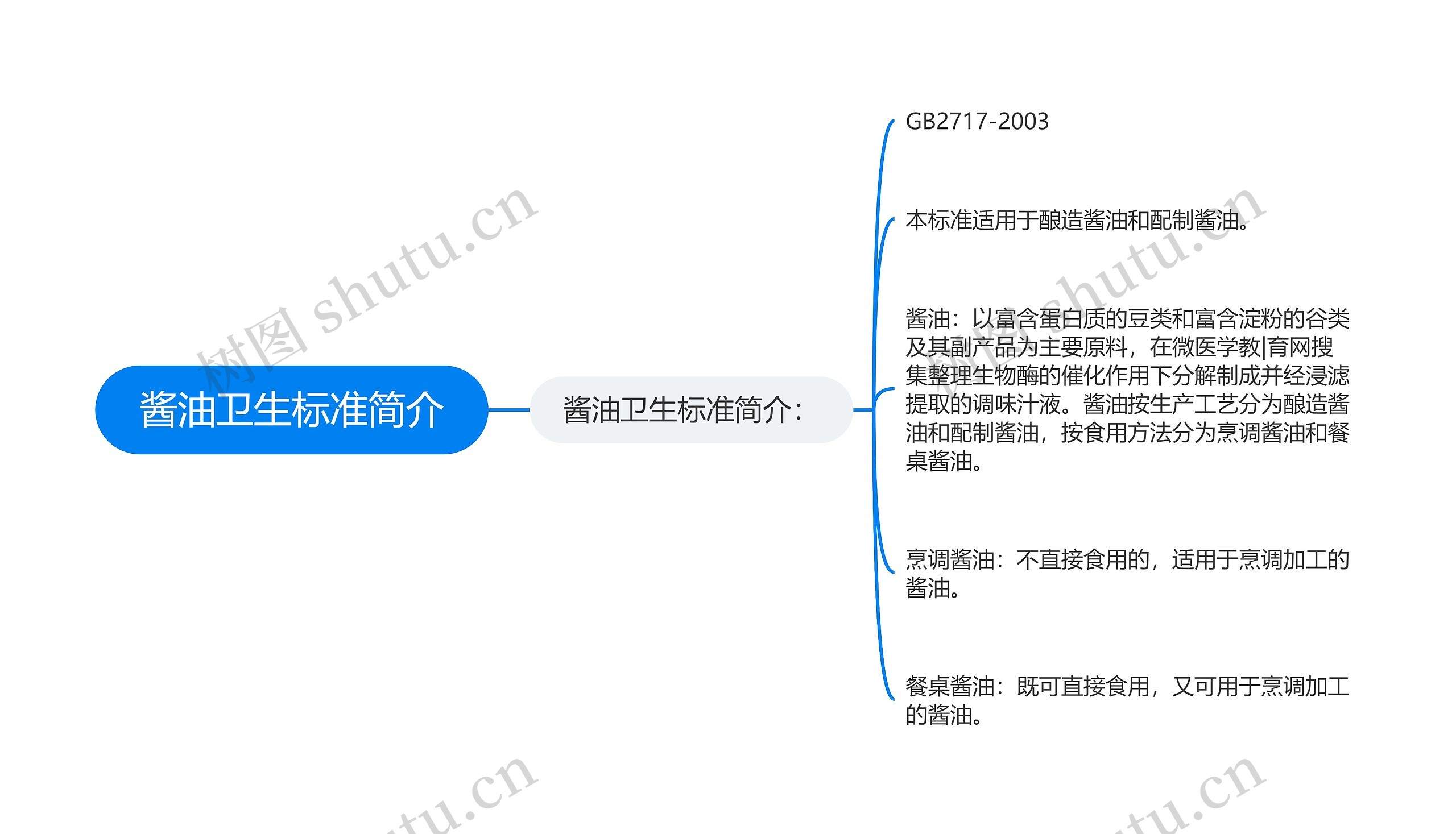 酱油卫生标准简介