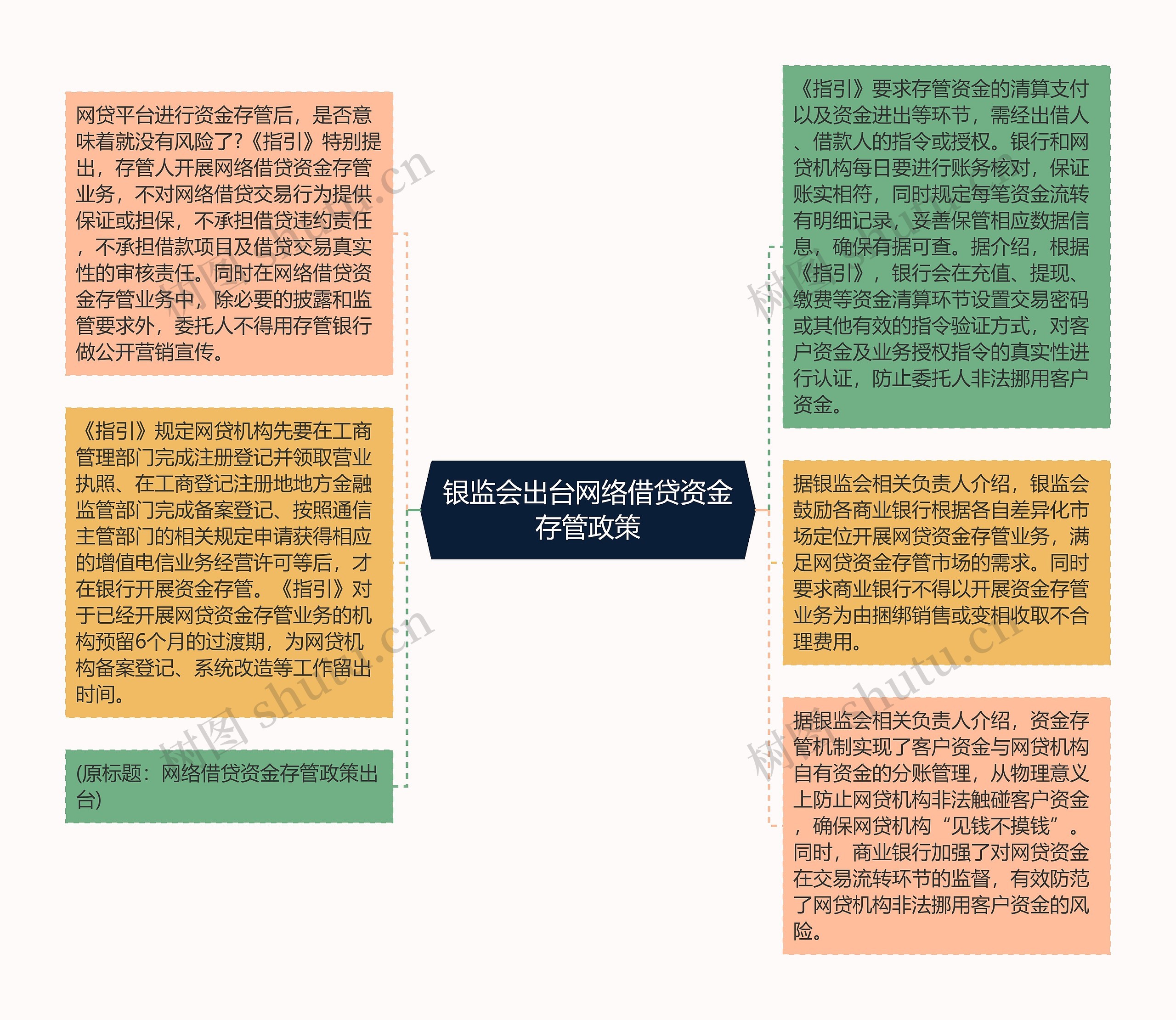 银监会出台网络借贷资金存管政策