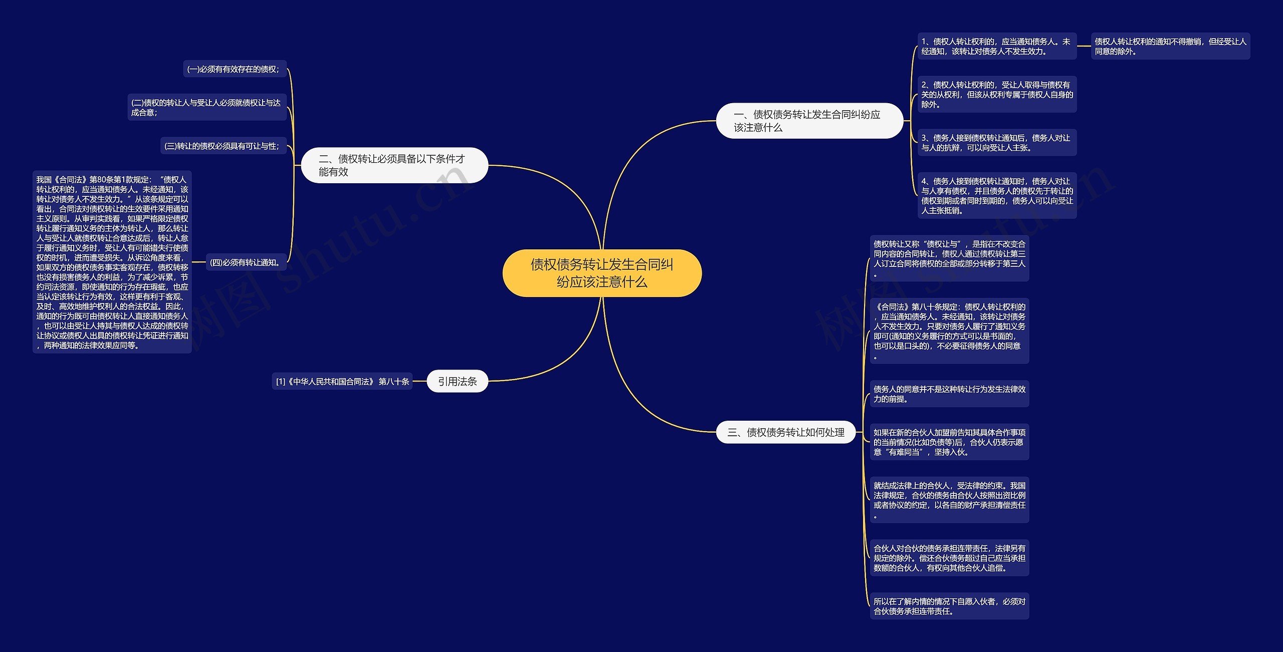 债权债务转让发生合同纠纷应该注意什么思维导图