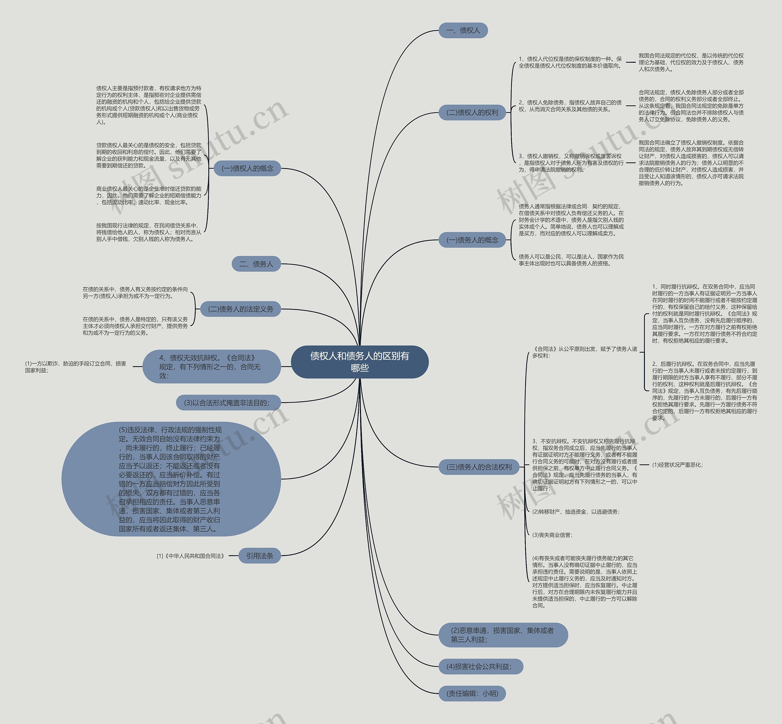 债权人和债务人的区别有哪些思维导图