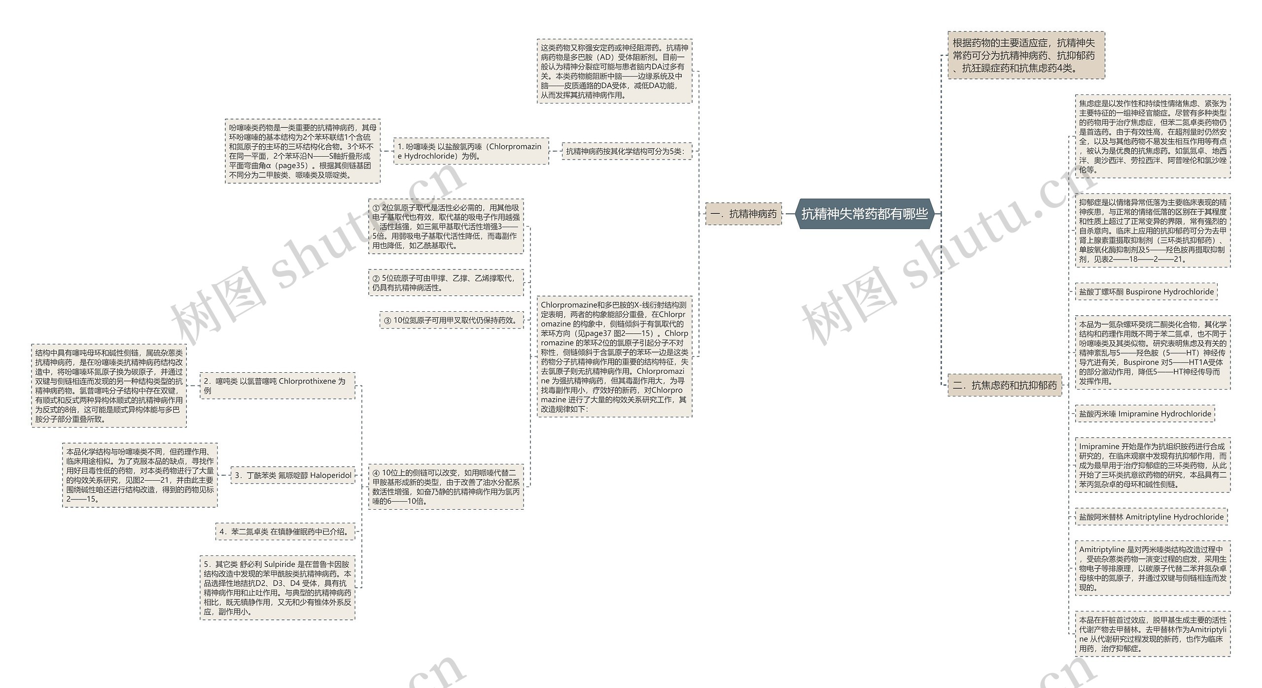抗精神失常药都有哪些思维导图