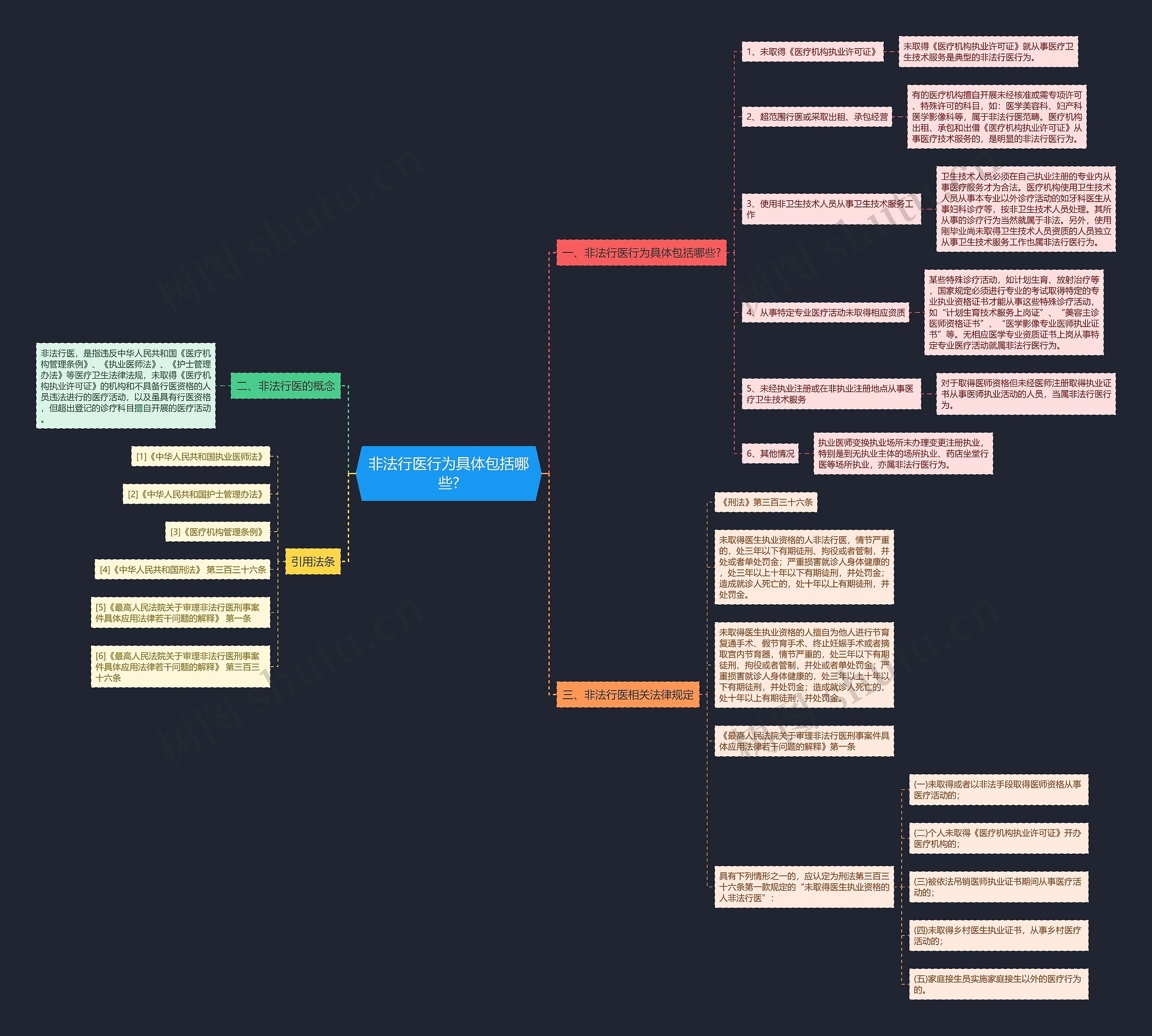 非法行医行为具体包括哪些?思维导图