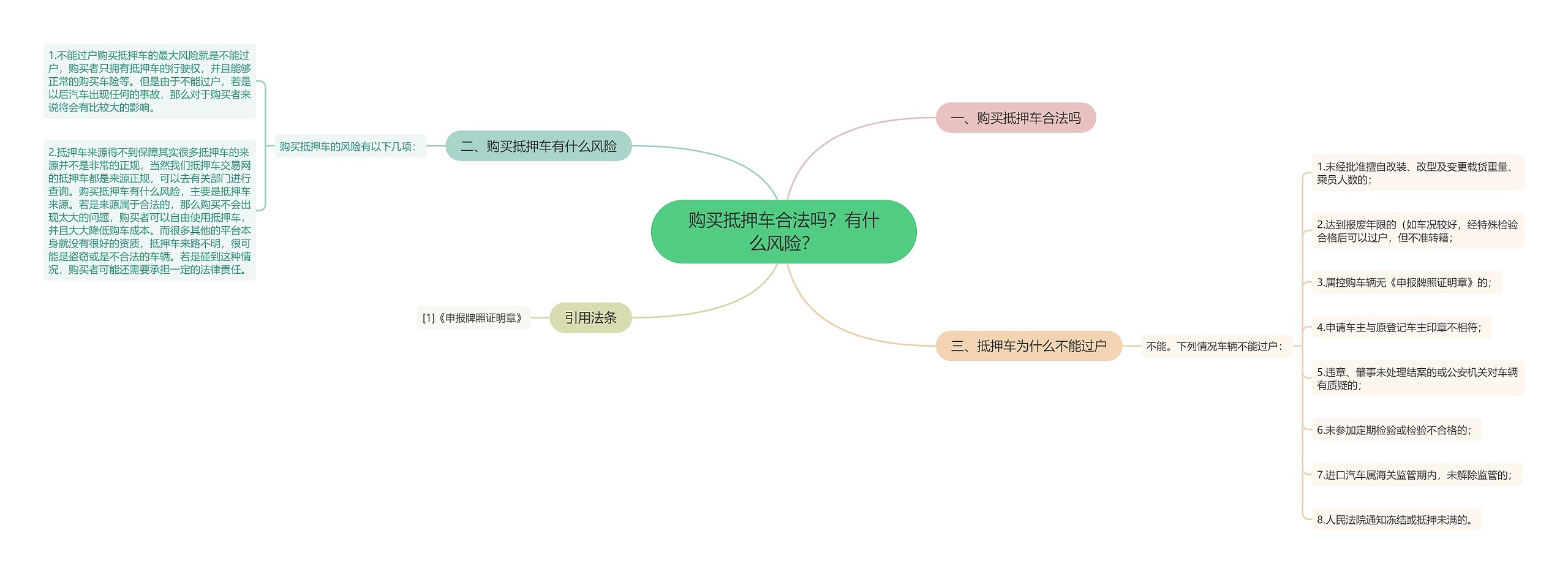 购买抵押车合法吗？有什么风险？思维导图