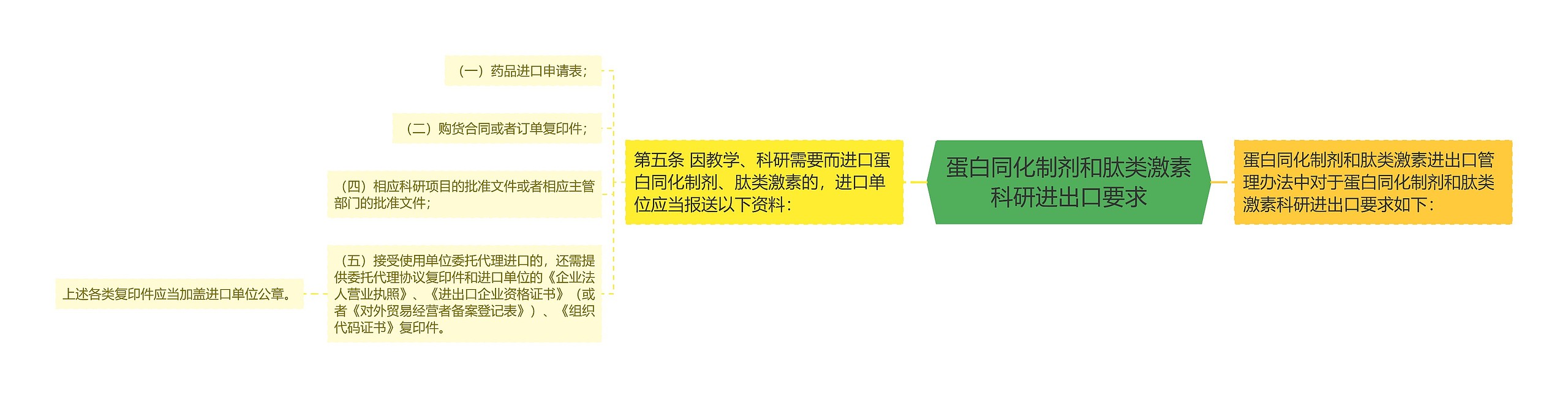 蛋白同化制剂和肽类激素科研进出口要求