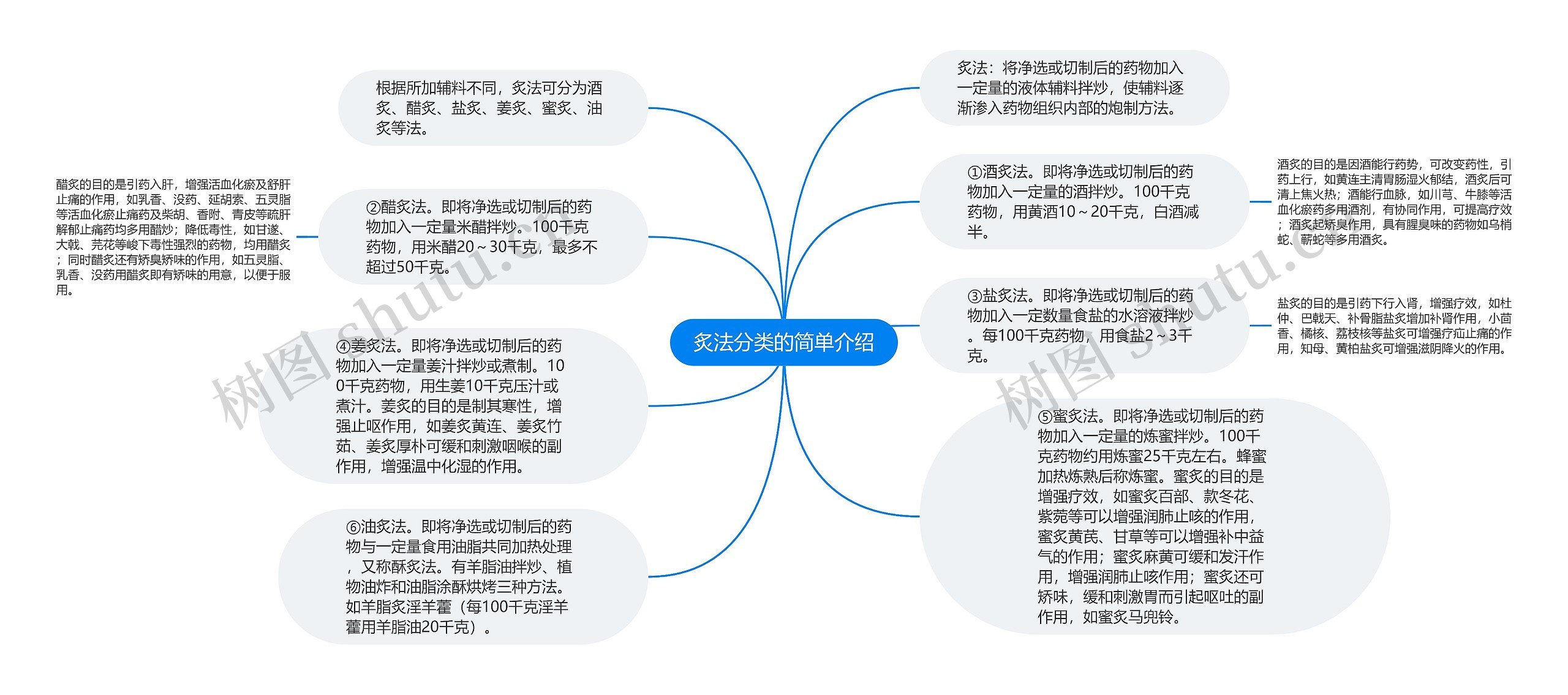 炙法分类的简单介绍