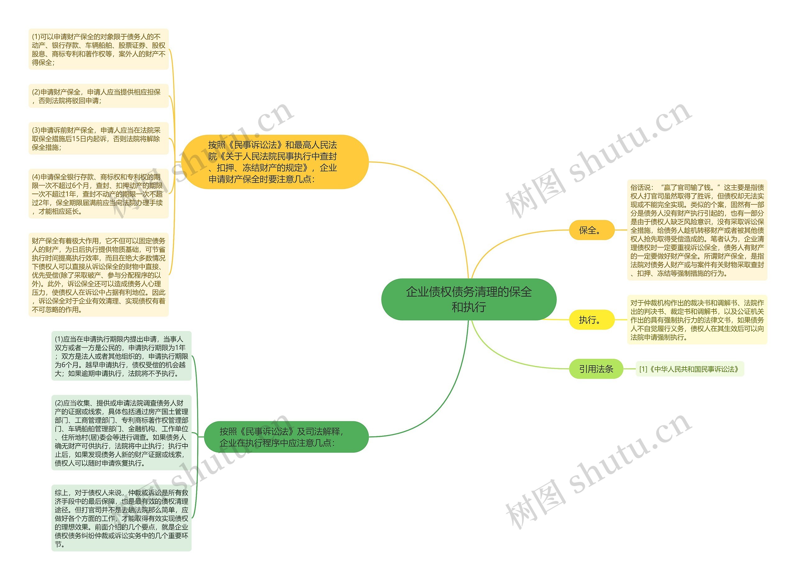 企业债权债务清理的保全和执行思维导图