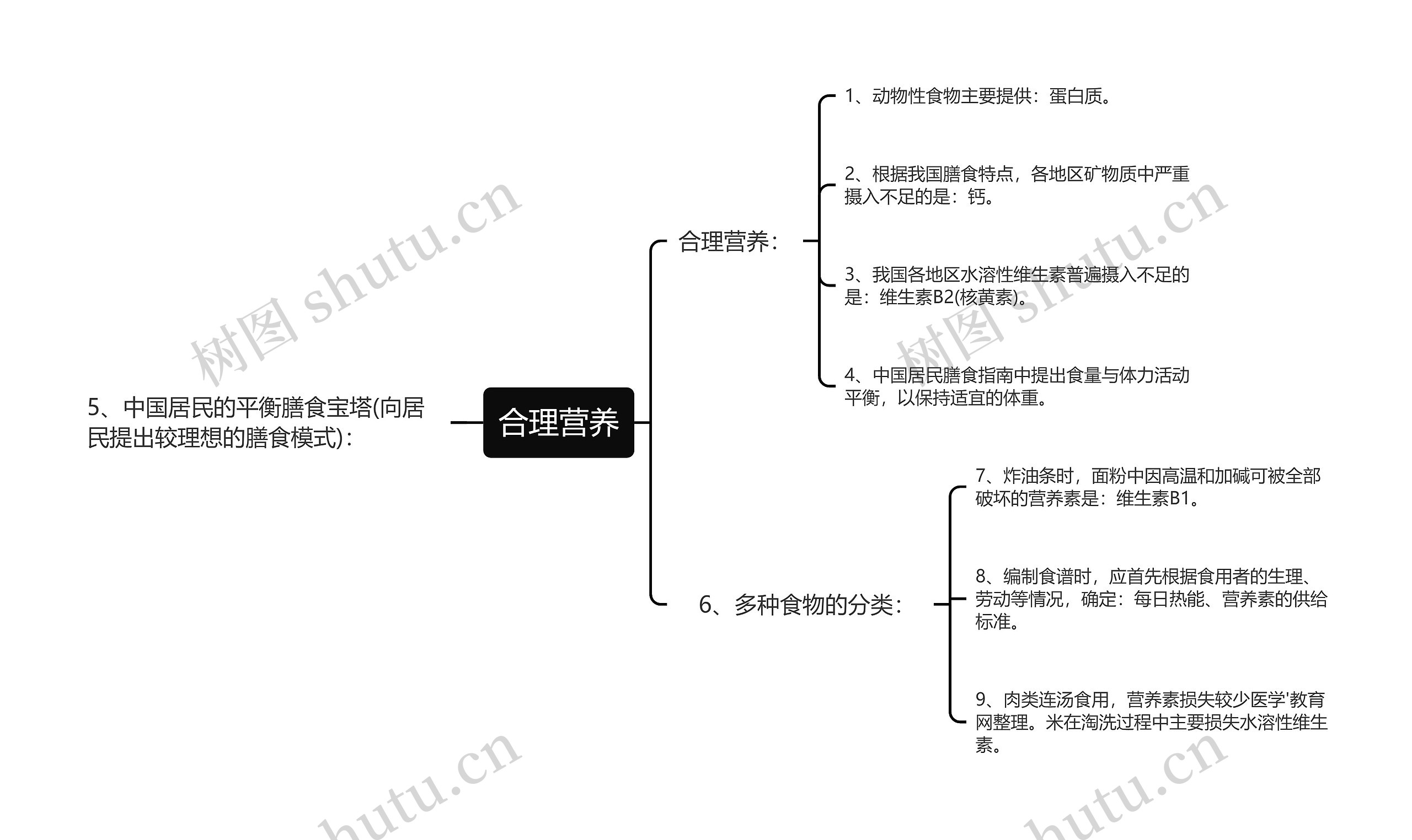 合理营养思维导图