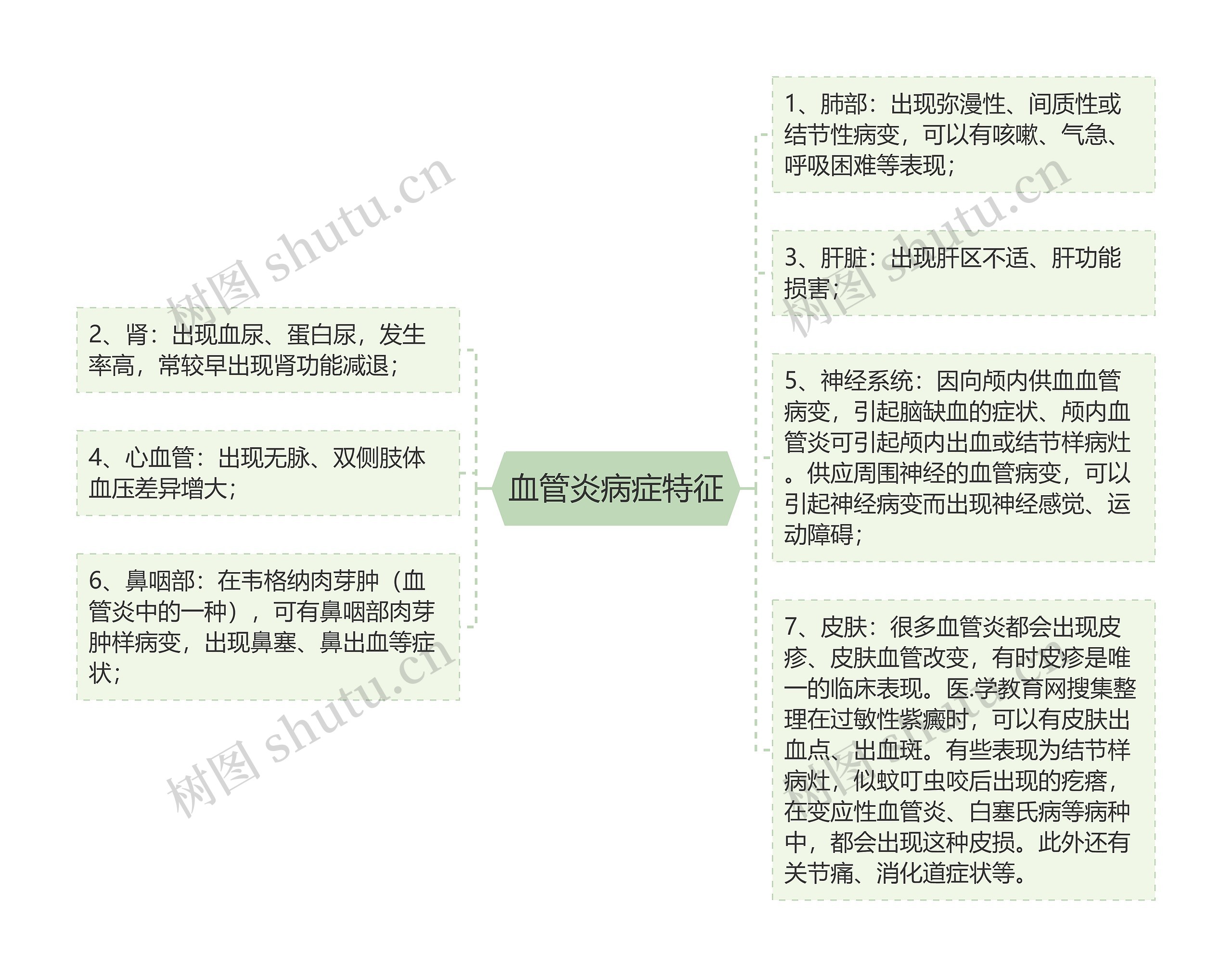 血管炎病症特征思维导图