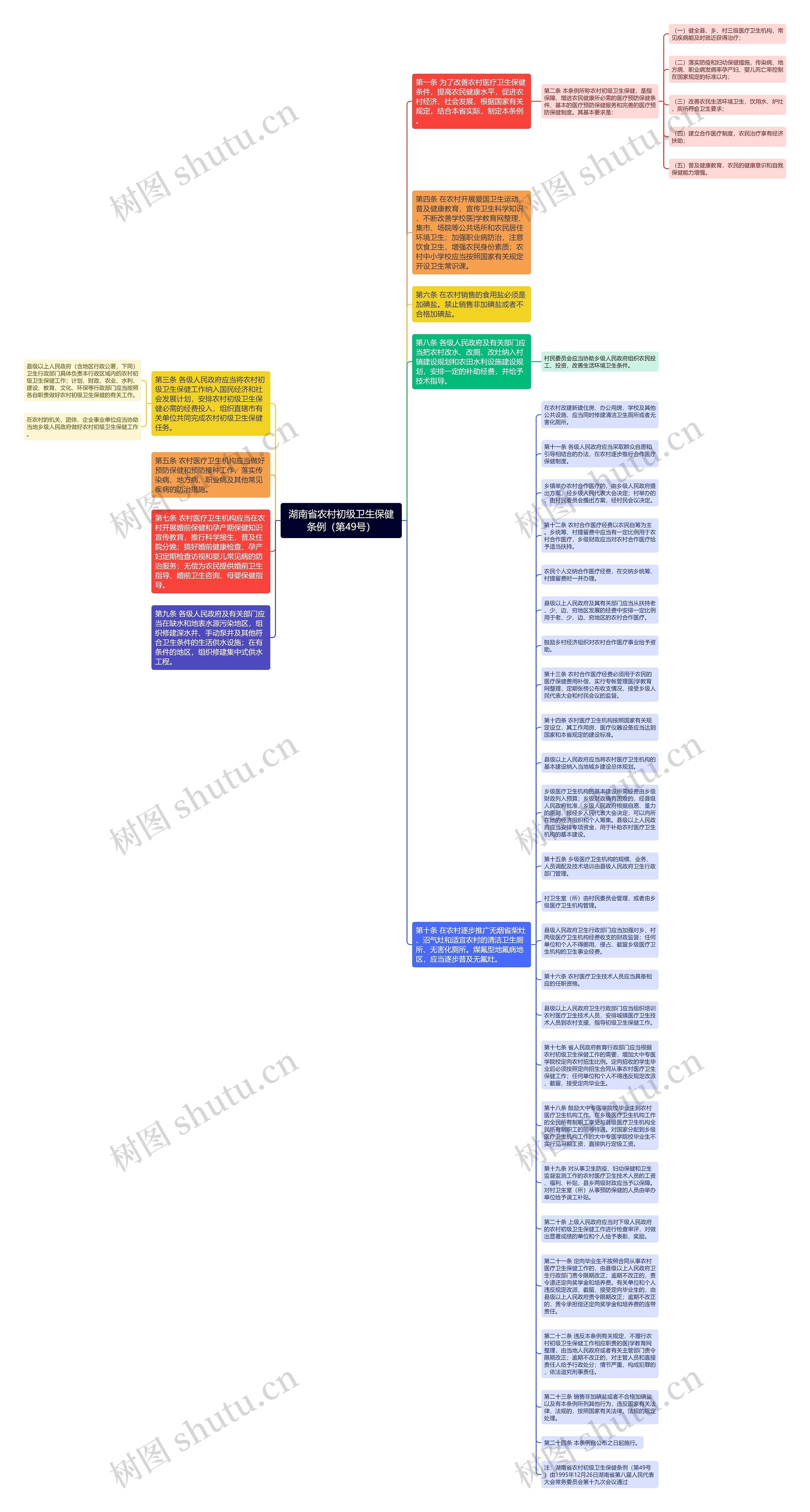 湖南省农村初级卫生保健条例（第49号）思维导图