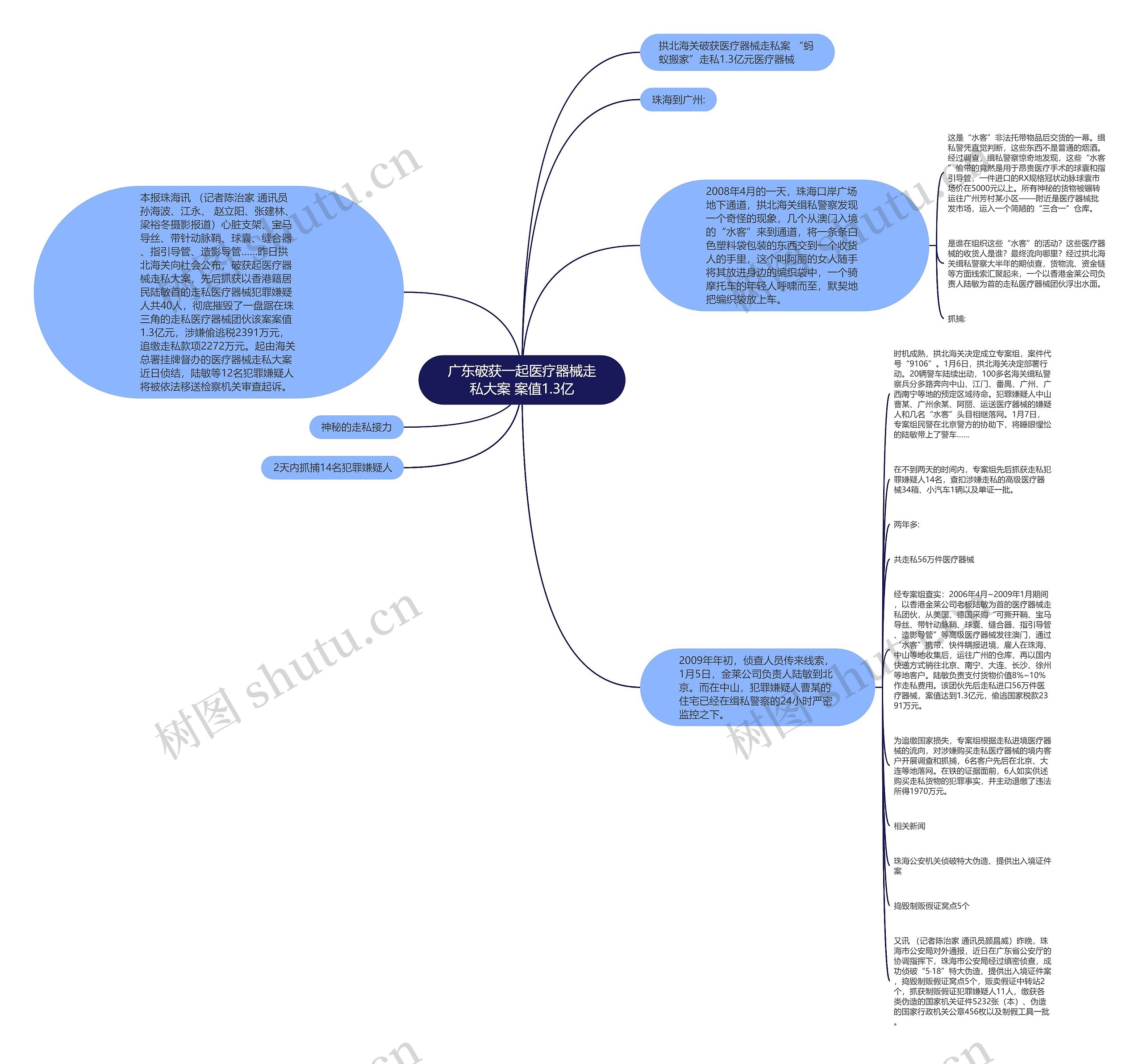 广东破获一起医疗器械走私大案 案值1.3亿思维导图