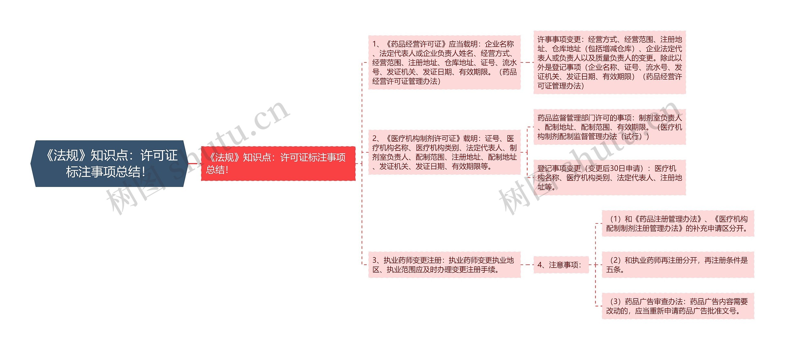 《法规》知识点：许可证标注事项总结！