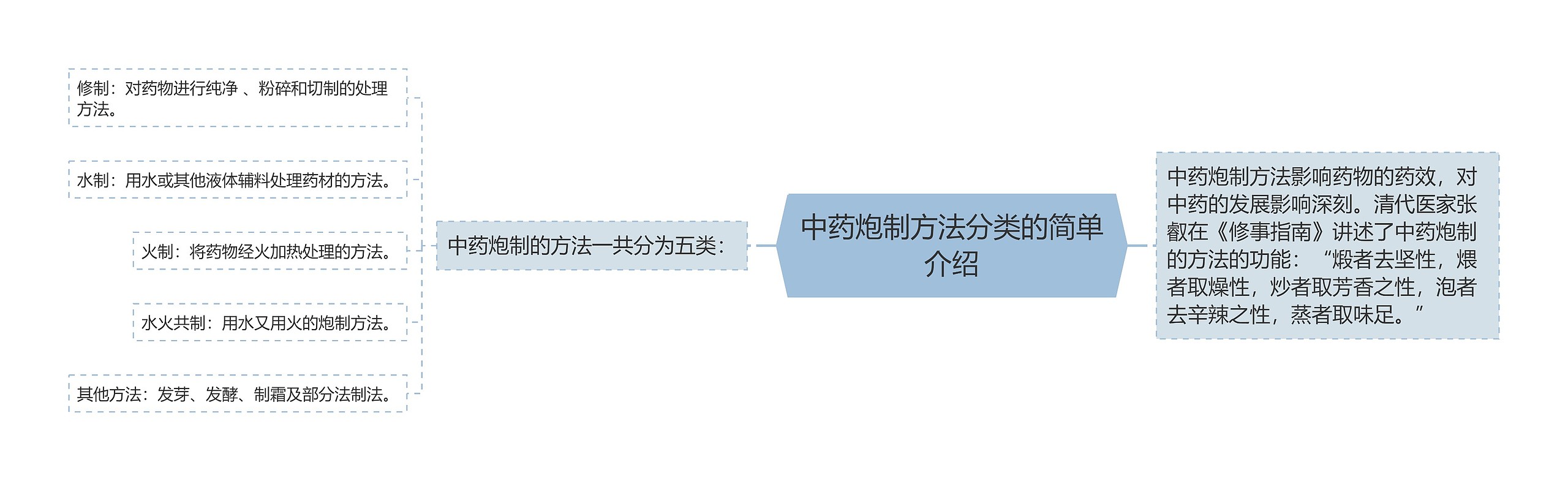 中药炮制方法分类的简单介绍